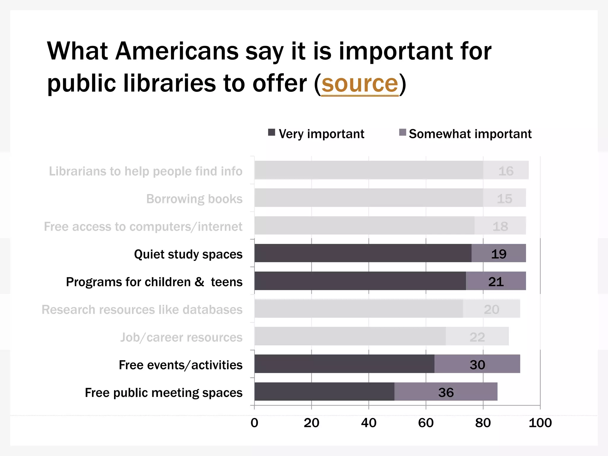 What Americans say it is important for
public libraries to offer (source)
49
63
67
73
74
76
77
80
80
36
30
22
20
21
19
18
15
16
0 20 40 60 80 100
Free public meeting spaces
Free events/activities
Job/career resources
Research resources like databases
Programs for children & teens
Quiet study spaces
Free access to computers/internet
Borrowing books
Librarians to help people find info
Very important Somewhat important
 