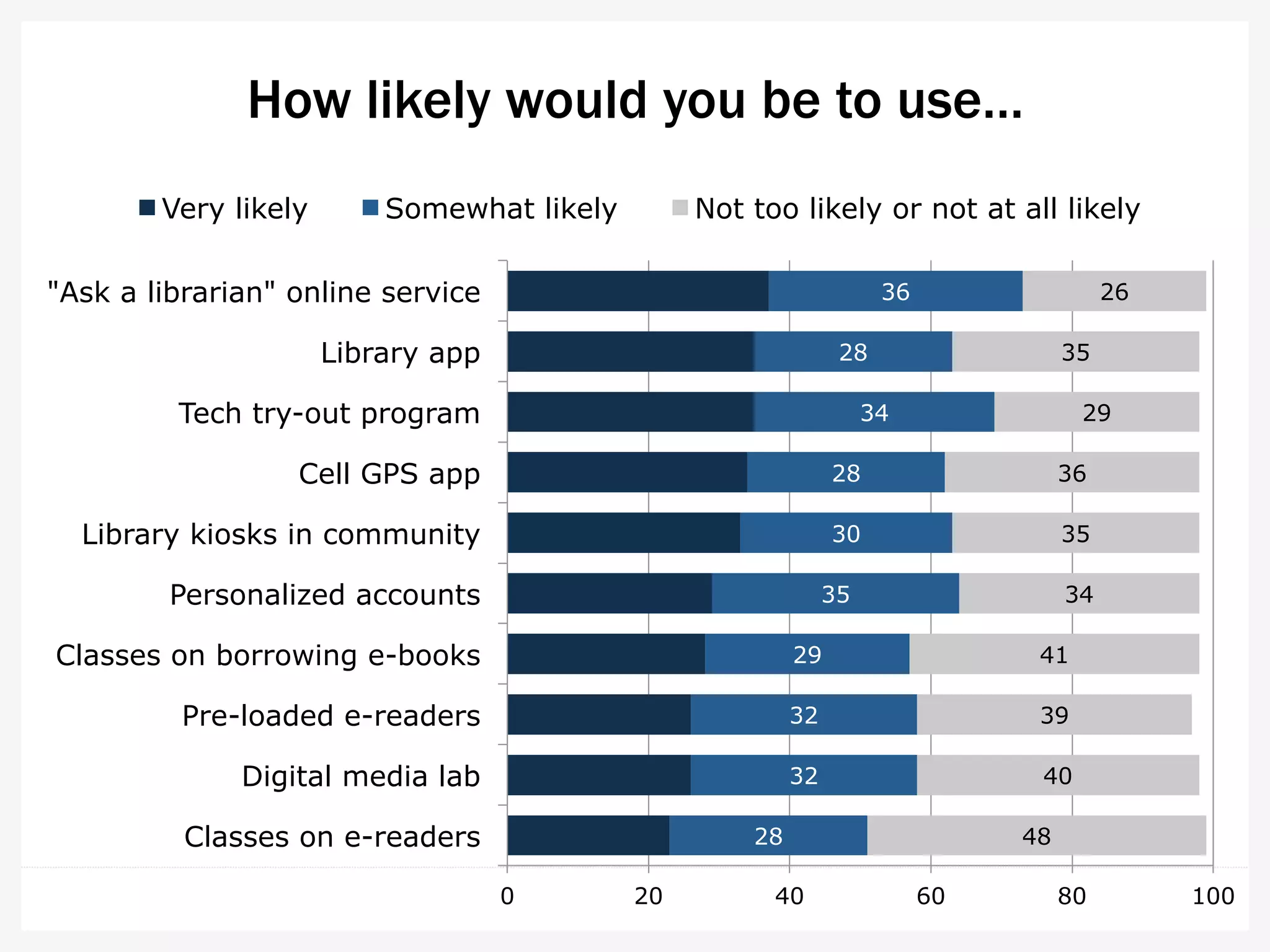 23
26
26
28
29
33
34
35
35
37
28
32
32
29
35
30
28
34
28
36
48
40
39
41
34
35
36
29
35
26
0 20 40 60 80 100
Classes on e-readers
Digital media lab
Pre-loaded e-readers
Classes on borrowing e-books
Personalized accounts
Library kiosks in community
Cell GPS app
Tech try-out program
Library app
"Ask a librarian" online service
Very likely Somewhat likely Not too likely or not at all likely
How likely would you be to use…
 
