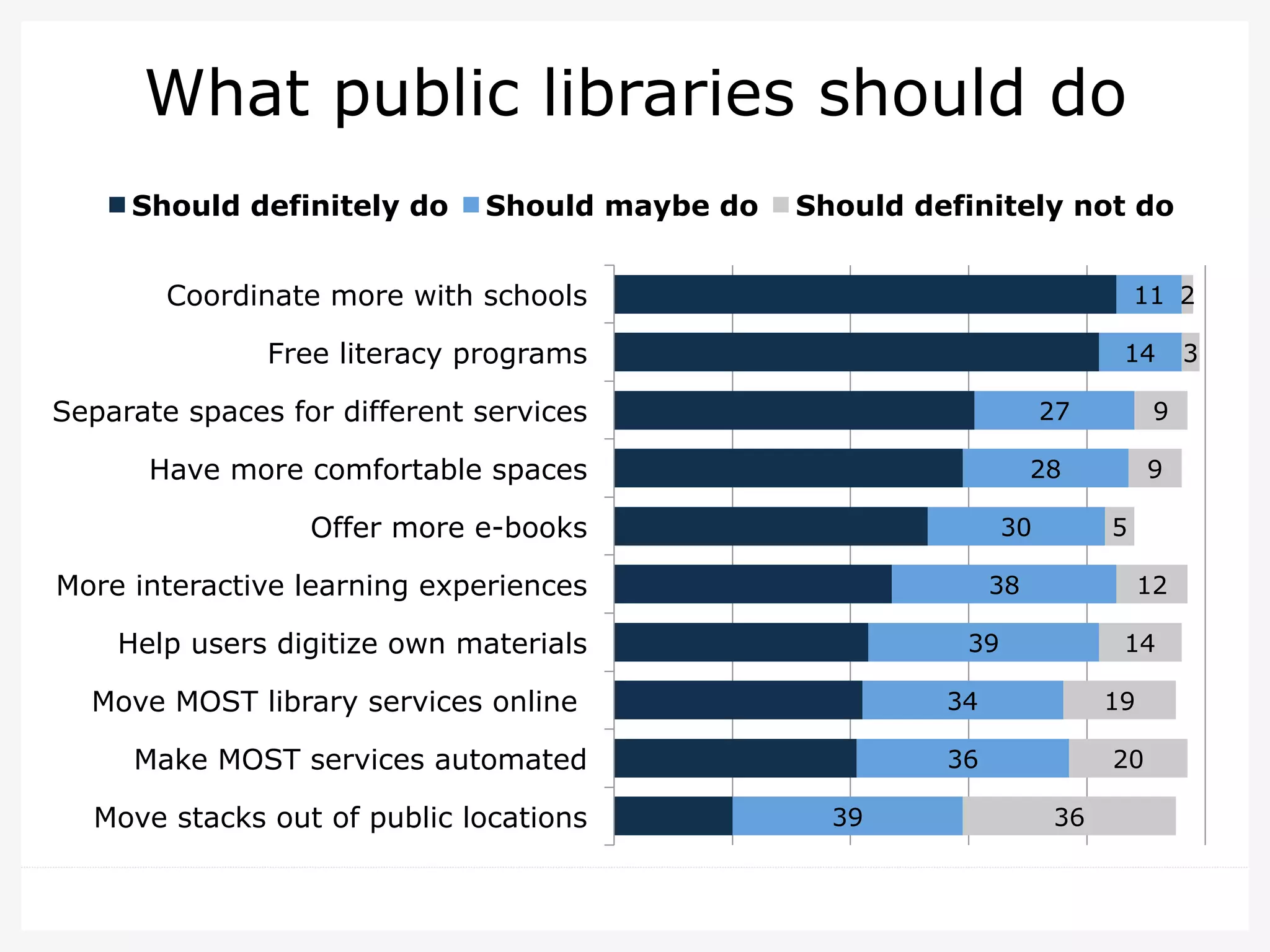 What public libraries should do
20
41
42
43
47
53
59
61
82
85
39
36
34
39
38
30
28
27
14
11
36
20
19
14
12
5
9
9
3
2
Move stacks out of public locations
Make MOST services automated
Move MOST library services online
Help users digitize own materials
More interactive learning experiences
Offer more e-books
Have more comfortable spaces
Separate spaces for different services
Free literacy programs
Coordinate more with schools
Should definitely do Should maybe do Should definitely not do
 