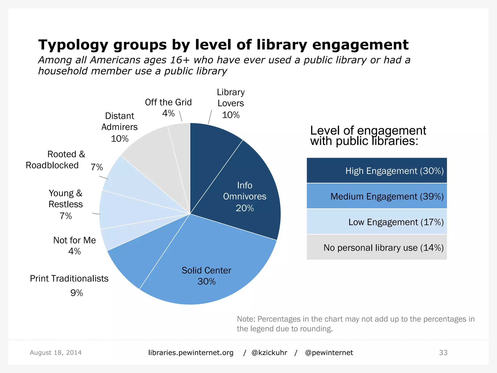 Typology groups by level of library engagement
Among all Americans ages 16+ who have ever used a public library or had a
household member use a public library
33August 18, 2014 libraries.pewinternet.org / @kzickuhr / @pewinternet
Library
Lovers
10%
Info
Omnivores
20%
Solid Center
30%
9%
Not for Me
4%
Young &
Restless
7%
7%
Distant
Admirers
10%
Off the Grid
4%
Print Traditionalists
Rooted &
Roadblocked
Level of engagement
with public libraries:
High Engagement (30%)
Medium Engagement (39%)
Low Engagement (17%)
No personal library use (14%)
Note: Percentages in the chart may not add up to the percentages
in the legend due to rounding.
 