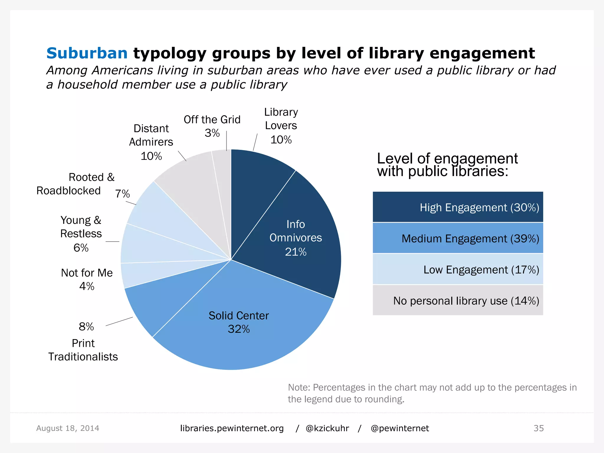 Suburban typology groups by level of library engagement
Among Americans living in suburban areas who have ever used a public library or had
a household member use a public library
35August 18, 2014 libraries.pewinternet.org / @kzickuhr / @pewinternet
Library
Lovers
10%
Info
Omnivores
21%
Solid Center
32%8%
Not for Me
4%
Young &
Restless
6%
7%
Distant
Admirers
10%
Off the Grid
3%
Print
Traditionalists
Rooted &
Roadblocked
Level of engagement
with public libraries:
High Engagement (30%)
Medium Engagement (39%)
Low Engagement (17%)
No personal library use (14%)
Note: Percentages in the chart may not add up to the percentages
in the legend due to rounding.
 