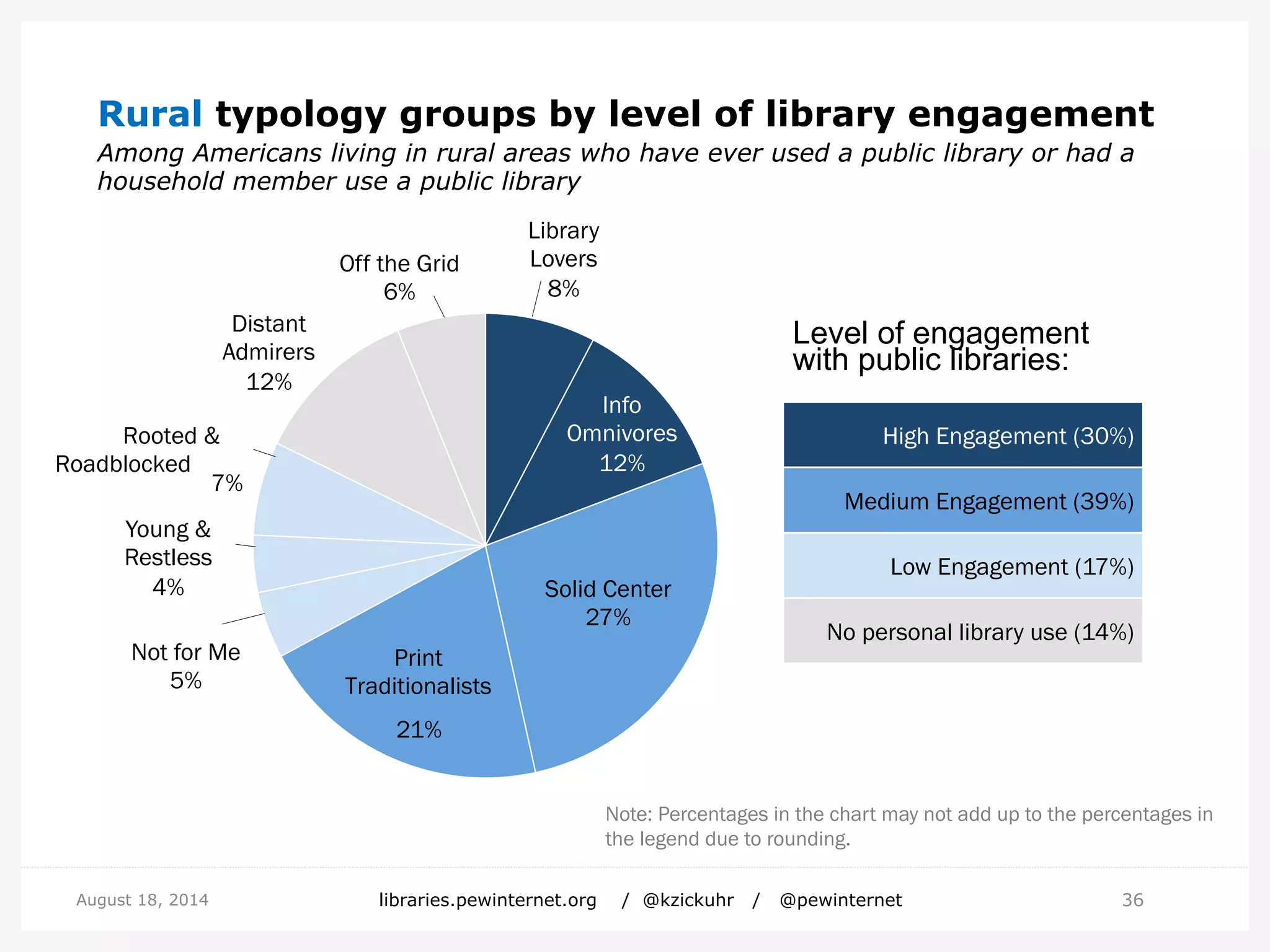 Rural typology groups by level of library engagement
Among Americans living in rural areas who have ever used a public library or had a
household member use a public library
36August 18, 2014 libraries.pewinternet.org / @kzickuhr / @pewinternet
Library
Lovers
8%
Info
Omnivores
12%
Solid Center
27%
21%
Not for Me
5%
Young &
Restless
4%
7%
Distant
Admirers
12%
Off the Grid
6%
Print
Traditionalists
Rooted &
Roadblocked
Level of engagement
with public libraries:
High Engagement (30%)
Medium Engagement (39%)
Low Engagement (17%)
No personal library use (14%)
Note: Percentages in the chart may not add up to the percentages
in the legend due to rounding.
 