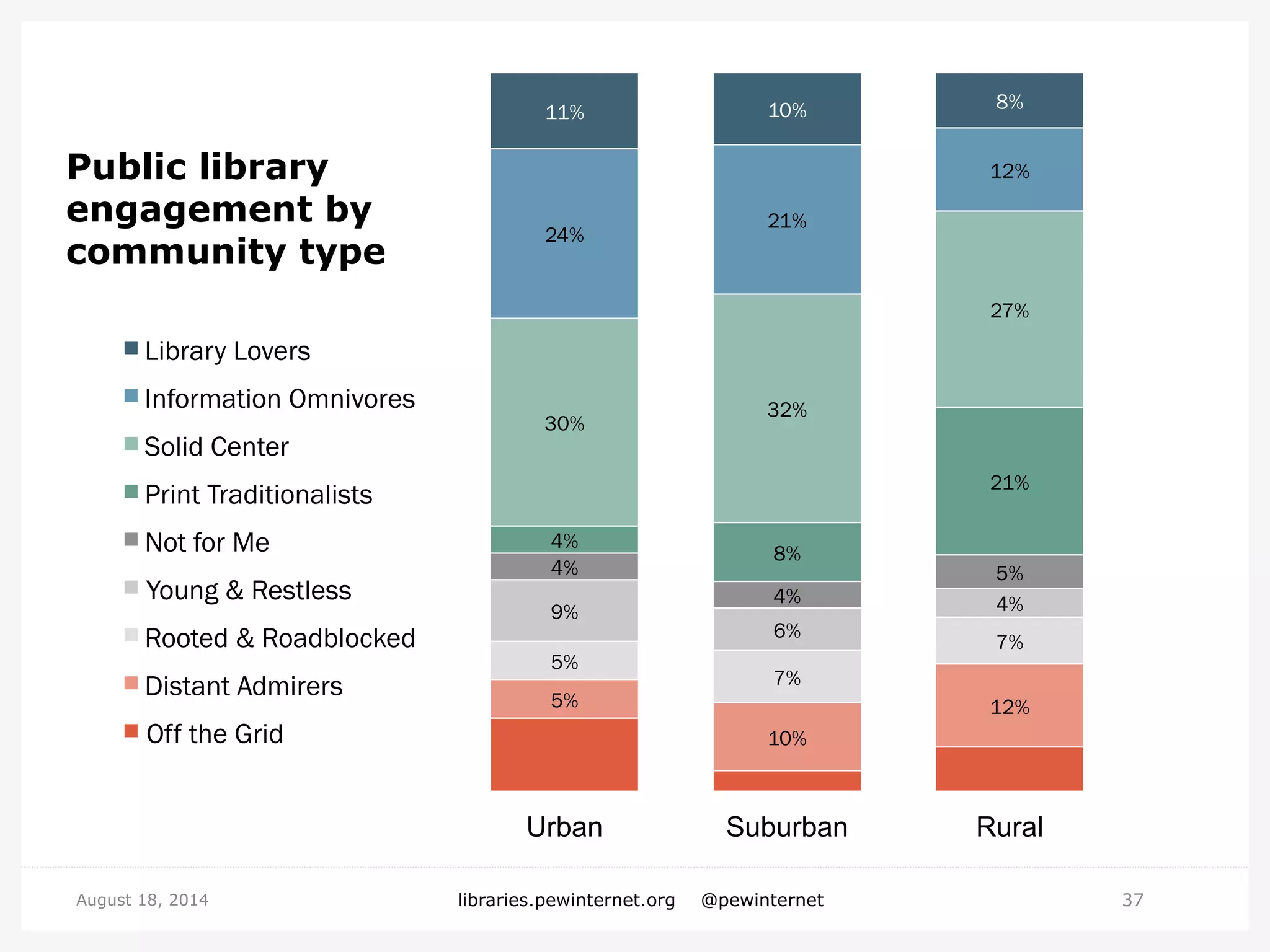 37August 18, 2014 libraries.pewinternet.org @pewinternet
10%
3%
6%
5%
10%
12%
5%
7%
7%
9%
6%
4%
4%
4%
5%
4%
8%
21%
30%
32%
27%
24%
21%
12%
11% 10% 8%
Urban Suburban Rural
Library Lovers
Information Omnivores
Solid Center
Print Traditionalists
Not for Me
Young & Restless
Rooted & Roadblocked
Distant Admirers
Off the Grid
Public library
engagement by
community type
 