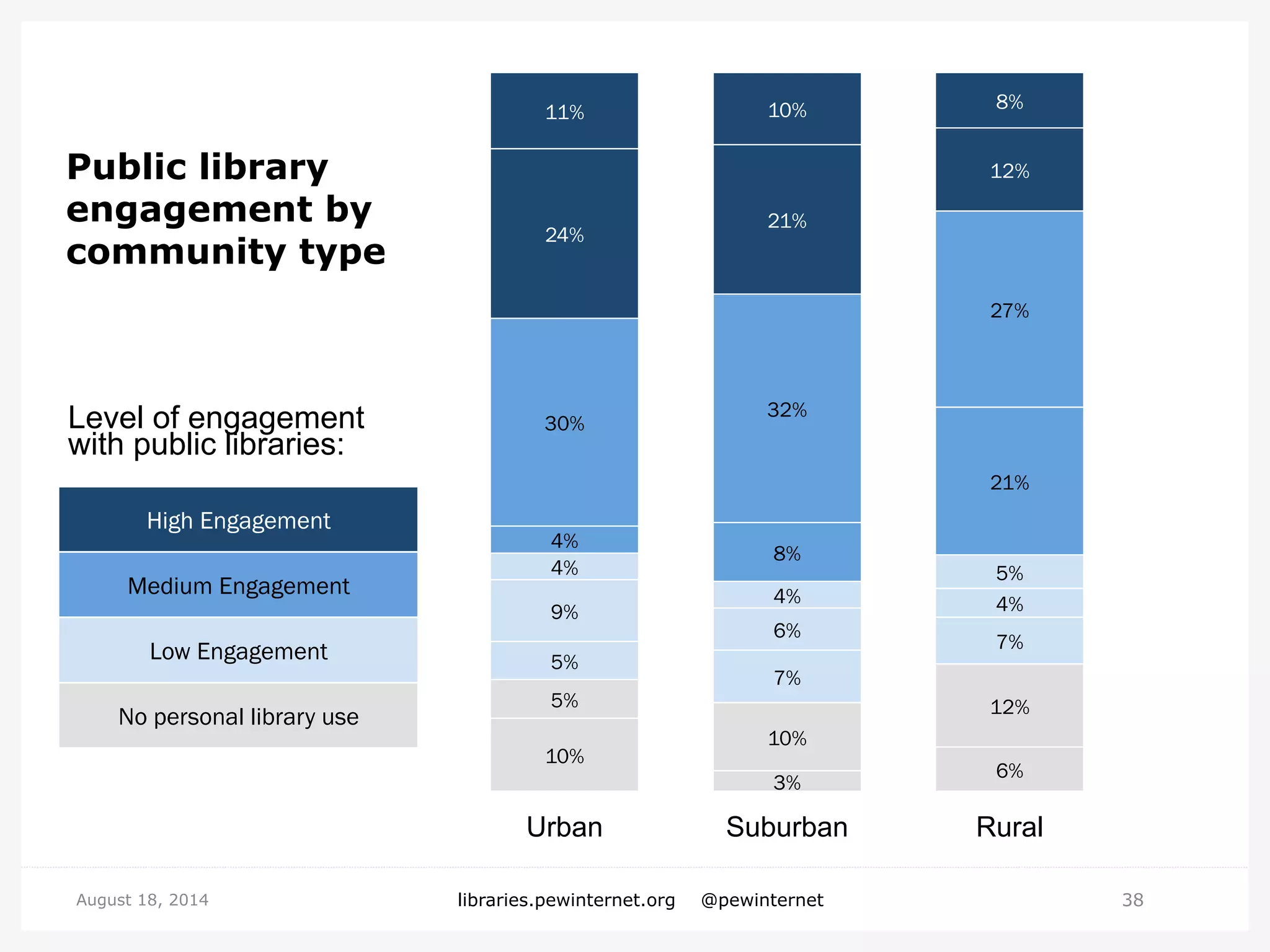 38August 18, 2014 libraries.pewinternet.org @pewinternet
10%
3%
6%
5%
10%
12%
5%
7%
7%
9%
6%
4%
4%
4%
5%
4%
8%
21%
30%
32%
27%
24%
21%
12%
11% 10% 8%
Urban Suburban Rural
Public library
engagement by
community type
Level of engagement
with public libraries:
High Engagement
Medium Engagement
Low Engagement
No personal library use
 