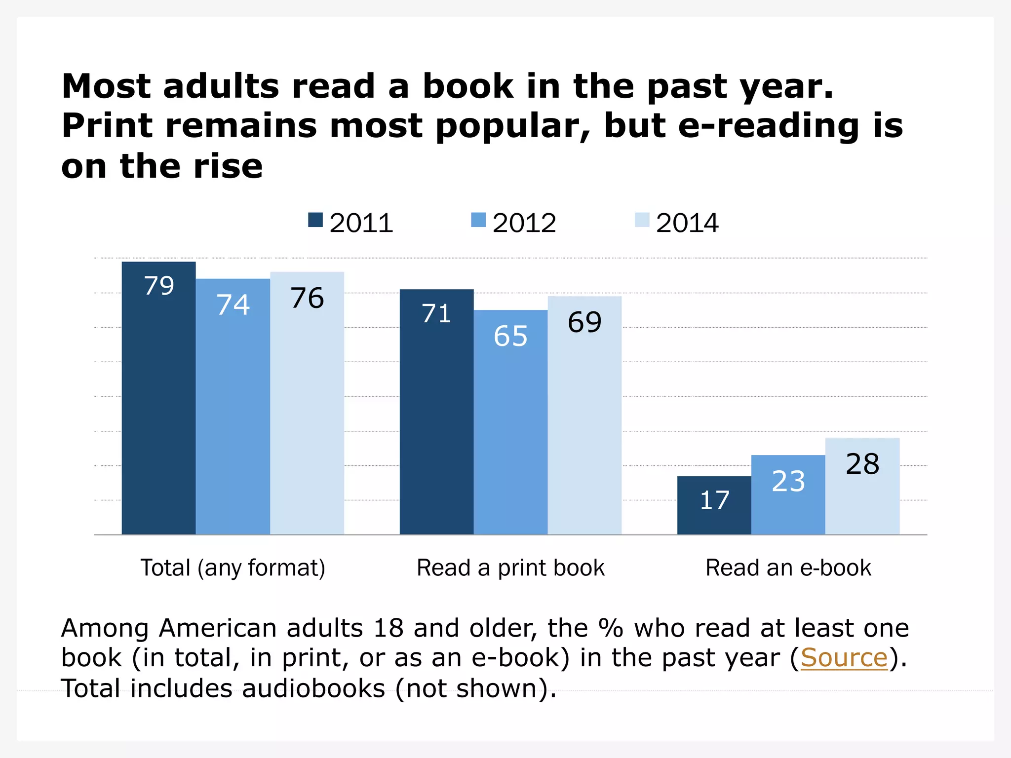 Most adults read a book in the past year.
Print remains most popular, but e-reading is
on the rise
Among American adults 18 and older, the % who read at least one
book (in total, in print, or as an e-book) in the past year (Source).
Total includes audiobooks (not shown).
79
71
17
74
65
23
76
69
28
Total (any format) Read a print book Read an e-book
2011 2012 2014
 