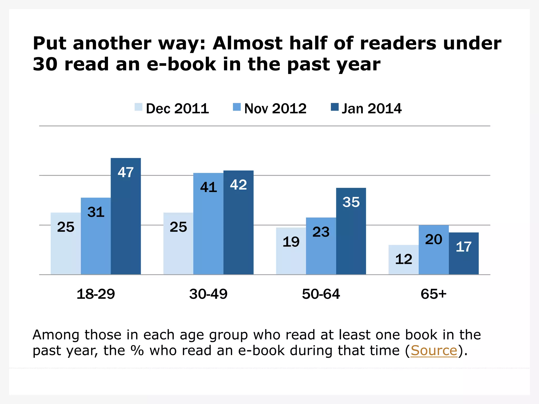 Put another way: Almost half of readers under
30 read an e-book in the past year
Among those in each age group who read at least one book in the
past year, the % who read an e-book during that time (Source).
25 25
19
12
31
41
23 20
47
42
35
17
18-29 30-49 50-64 65+
Dec 2011 Nov 2012 Jan 2014
 