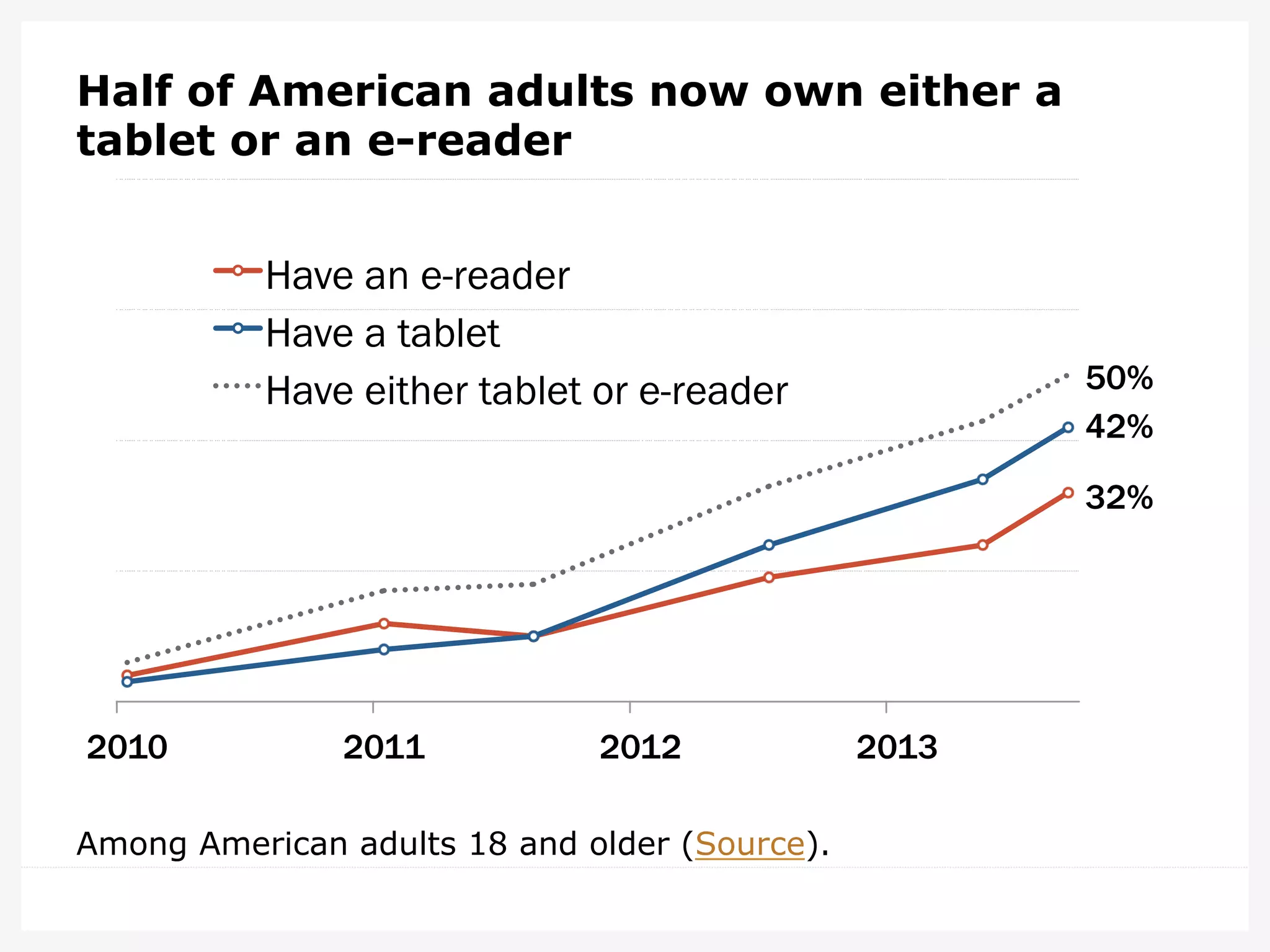 Half of American adults now own either a
tablet or an e-reader
Among American adults 18 and older (Source).
32%
42%
50%
2010 2011 2012 2013
Have an e-reader
Have a tablet
Have either tablet or e-reader
 