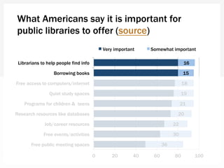 What Americans say it is important for
public libraries to offer (source)
49
63
67
73
74
76
77
80
80
36
30
22
20
21
19
18
...