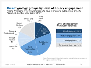 Rural typology groups by level of library engagement
Among Americans living in rural areas who have ever used a public lib...
