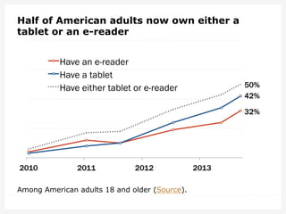 Half of American adults now own either a
tablet or an e-reader
Among American adults 18 and older (Source).
32%
42%
50%
20...