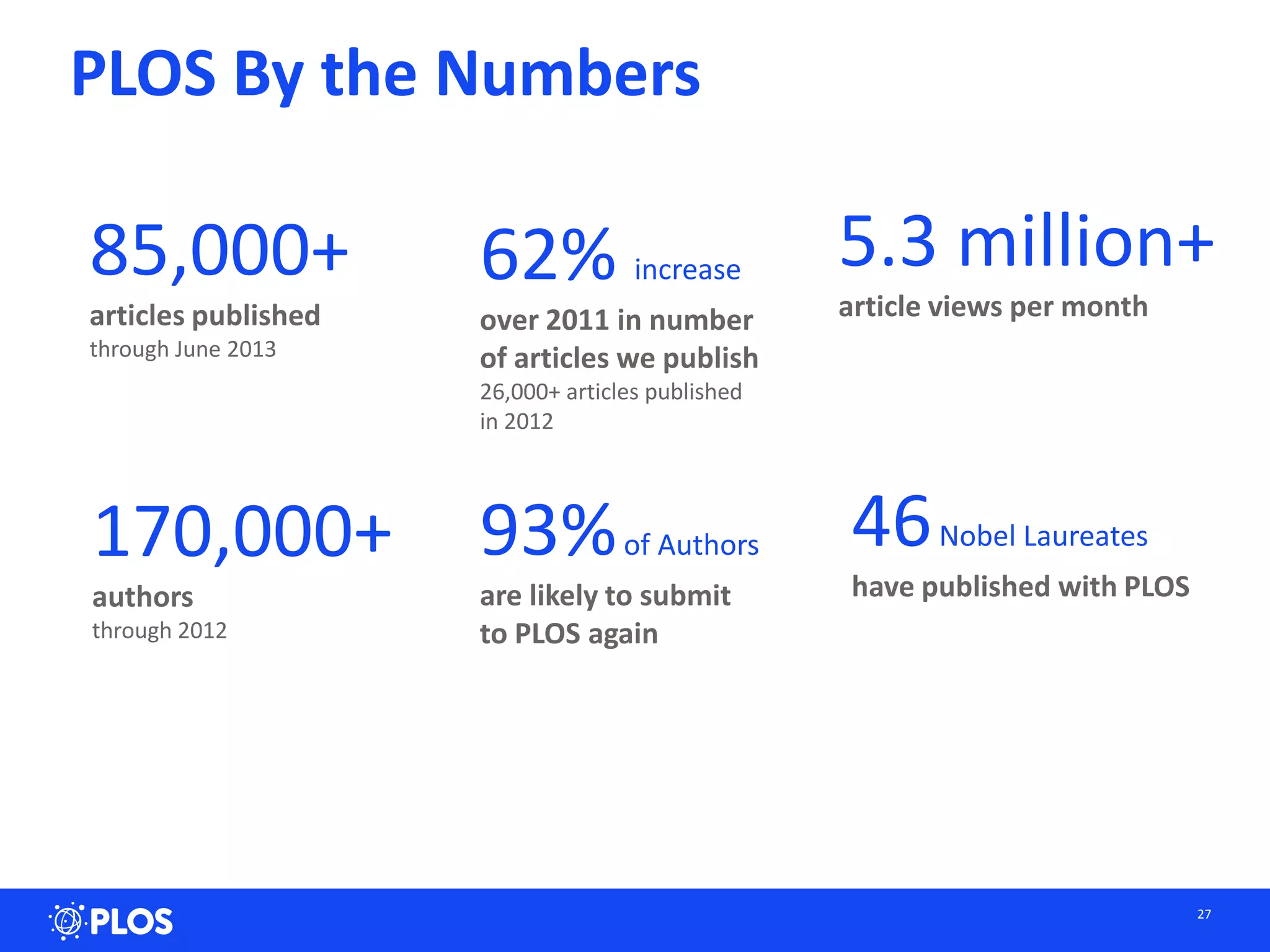 27
PLOS By the Numbers
85,000+
articles published
through June 2013
62% increase
over 2011 in number
of articles we publish
26,000+ articles published
in 2012
5.3 million+
article views per month
170,000+
authors
through 2012
93%of Authors
are likely to submit
to PLOS again
46Nobel Laureates
have published with PLOS
 