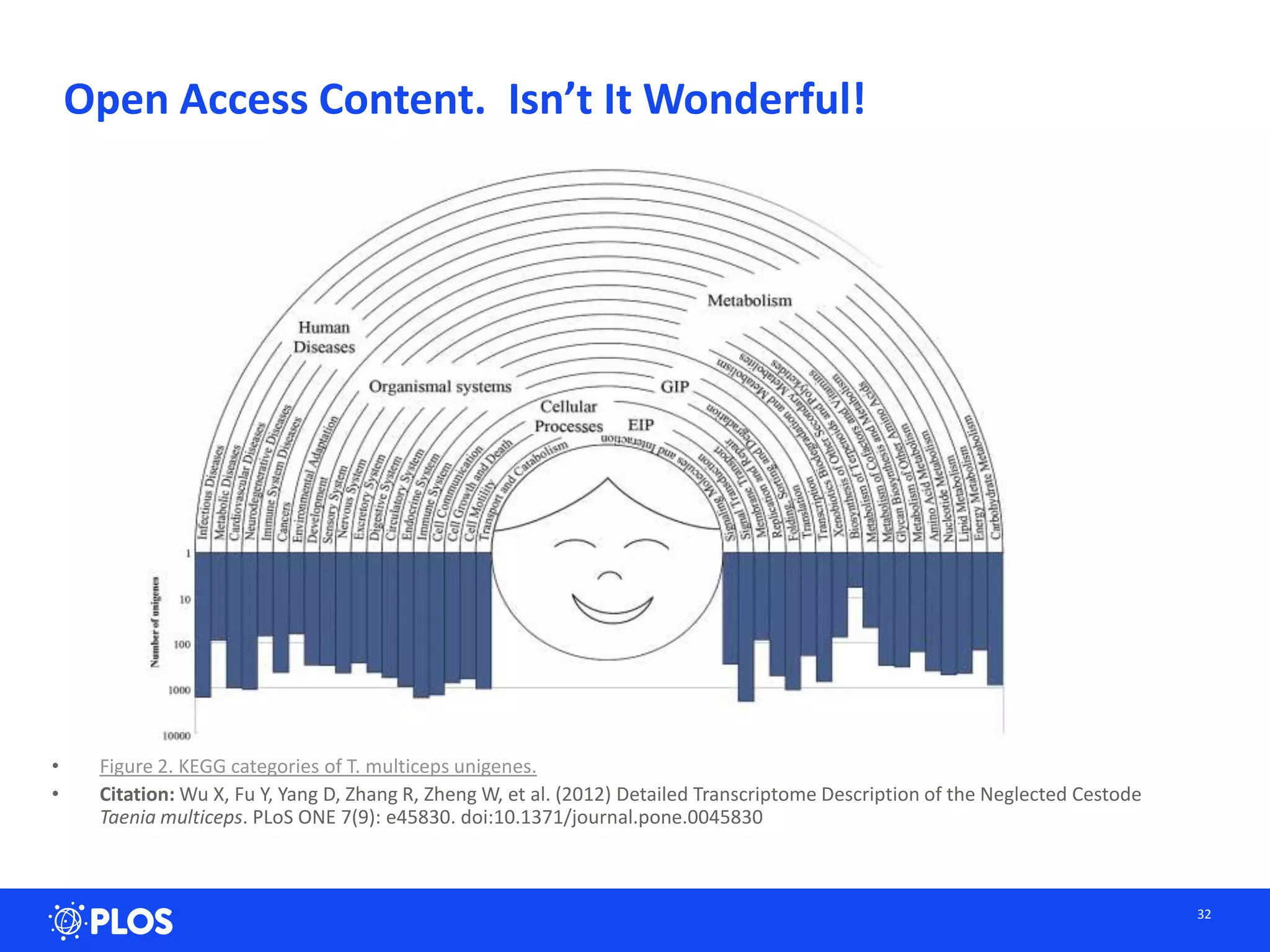 Open Access Content. Isn’t It Wonderful!
• Figure 2. KEGG categories of T. multiceps unigenes.
• Citation: Wu X, Fu Y, Yang D, Zhang R, Zheng W, et al. (2012) Detailed Transcriptome Description of the Neglected Cestode
Taenia multiceps. PLoS ONE 7(9): e45830. doi:10.1371/journal.pone.0045830
32
 