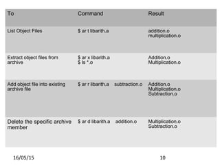 16/05/15 10
To Command Result
List Object Files $ ar t libarith.a addition.o
multiplication.o
Extract object files from
archive
$ ar x libarith.a
$ ls *.o
Addition.o
Multiplication.o
Add object file into existing
archive file
$ ar r libarith.a subtraction.o Addition.o
Multiplication.o
Subtraction.o
Delete the specific archive
member
$ ar d libarith.a addition.o Multiplication.o
Subtraction.o
 