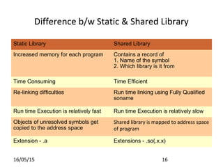 16/05/15 16
Static Library Shared Library
Increased memory for each program Contains a record of
1. Name of the symbol
2. Which library is it from
Time Consuming Time Efficient
Re-linking difficulties Run time linking using Fully Qualified
soname
Run time Execution is relatively fast Run time Execution is relatively slow
Objects of unresolved symbols get
copied to the address space
Shared library is mapped to address space
of program
Extension - .a Extensions - .so(.x.x)
Difference b/w Static & Shared Library
 