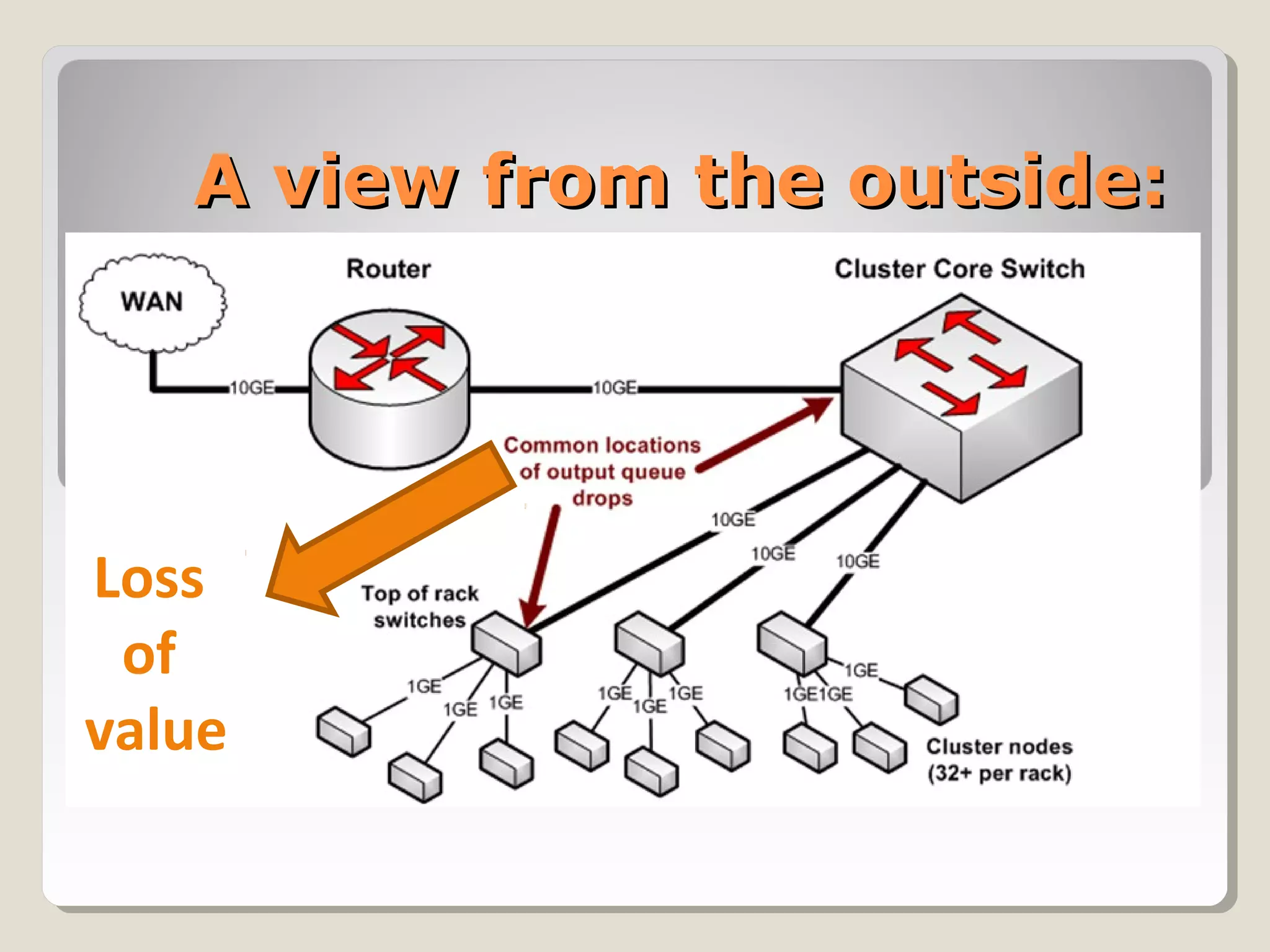 A view from the outside:A view from the outside:
Loss
of
value
 