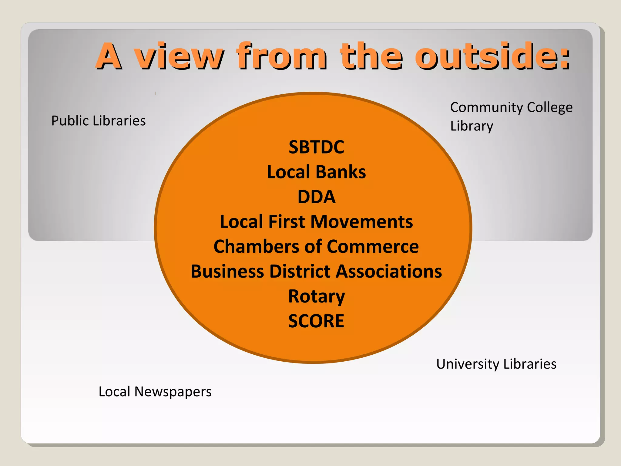 Public Libraries
Community College
Library
University Libraries
Local Newspapers
SBTDC
Local Banks
DDA
Local First Movements
Chambers of Commerce
Business District Associations
Rotary
SCORE
A view from the outside:A view from the outside:
 