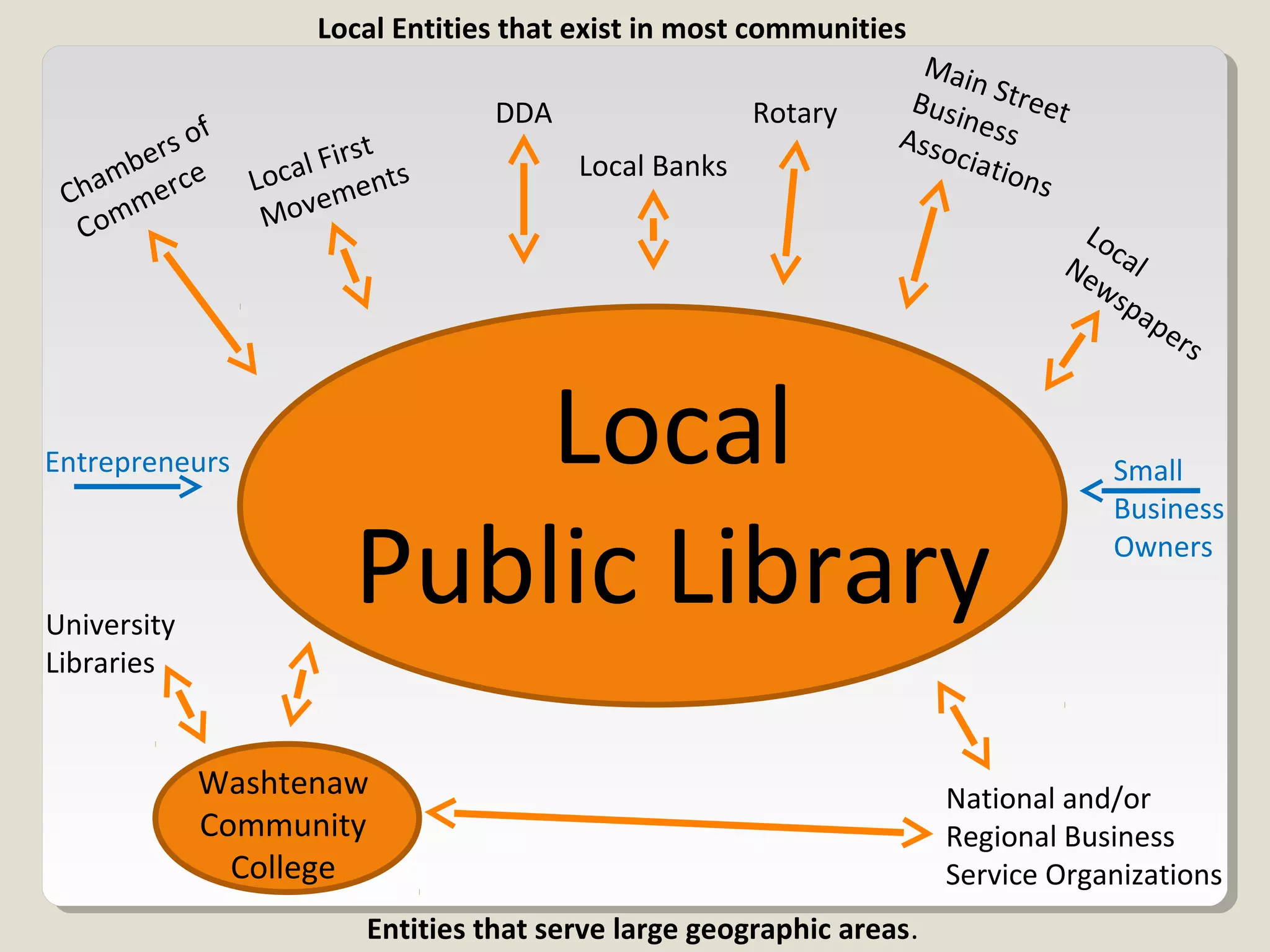 National and/or
Regional Business
Service Organizations
Local
Public Library
Washtenaw
Community
College
University
Libraries
Rotary
Local Banks
Chambers of
Commerce
Main StreetBusinessAssociationsLocal First
Movements
LocalNewspapers
DDA
Local Entities that exist in most communities
Entities that serve large geographic areas.
Small
Business
Owners
Entrepreneurs
 
