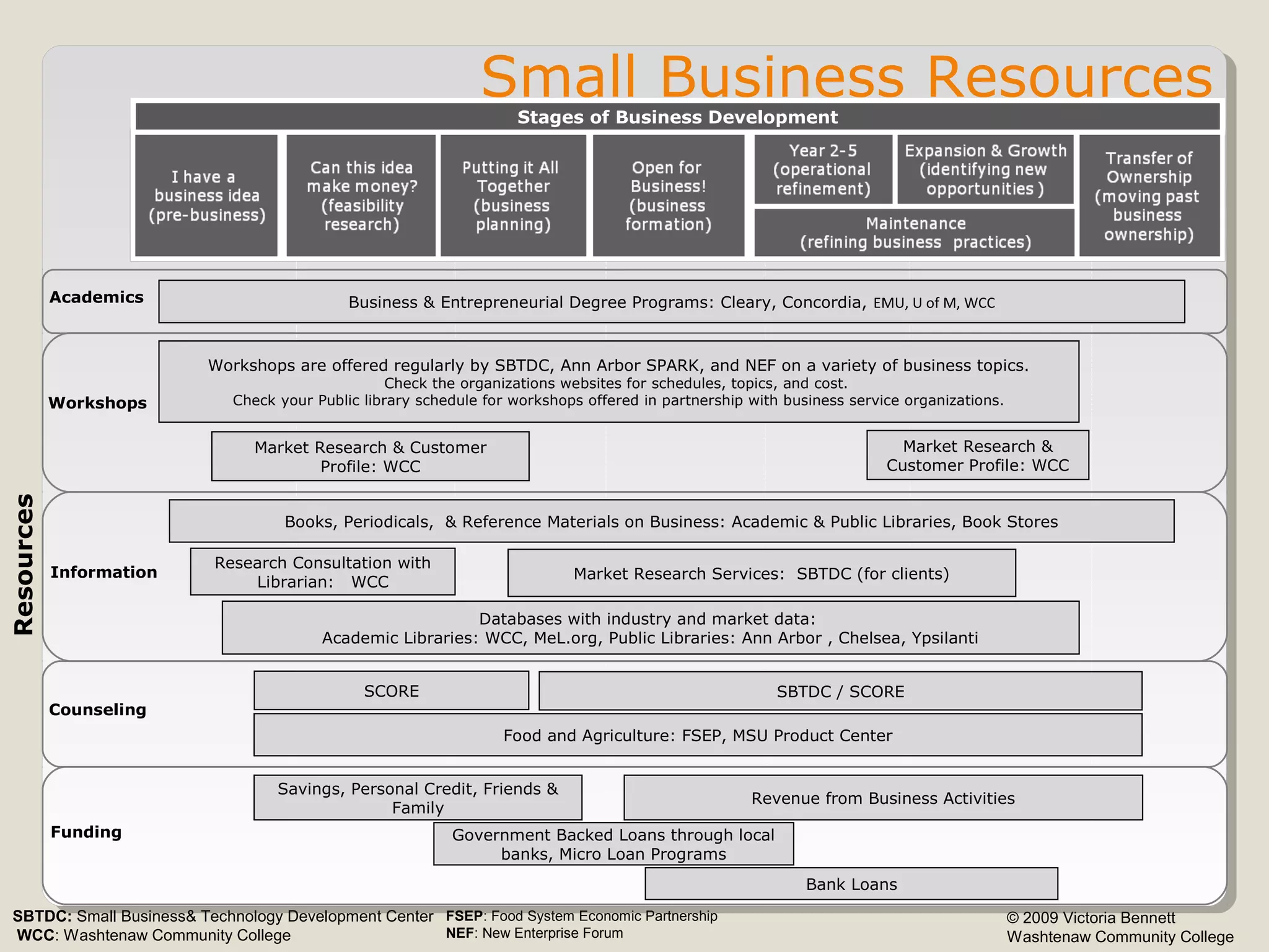 Small Business Resources
Databases with industry and market data:
Academic Libraries: WCC, MeL.org, Public Libraries: Ann Arbor , Chelsea, Ypsilanti
Market Research Services: SBTDC (for clients)
Revenue from Business Activities
Business & Entrepreneurial Degree Programs: Cleary, Concordia, EMU, U of M, WCC
Information
Workshops are offered regularly by SBTDC, Ann Arbor SPARK, and NEF on a variety of business topics.
Check the organizations websites for schedules, topics, and cost.
Check your Public library schedule for workshops offered in partnership with business service organizations.
SCORE
Counseling
Workshops
Academics
Funding
Books, Periodicals, & Reference Materials on Business: Academic & Public Libraries, Book Stores
Bank Loans
SBTDC / SCORE
Research Consultation with
Librarian: WCC
Market Research & Customer
Profile: WCC
© 2009 Victoria Bennett
Washtenaw Community College
Market Research &
Customer Profile: WCC
Food and Agriculture: FSEP, MSU Product Center
Savings, Personal Credit, Friends &
Family
Government Backed Loans through local
banks, Micro Loan Programs
SBTDC: Small Business& Technology Development Center
WCC: Washtenaw Community College
FSEP: Food System Economic Partnership
NEF: New Enterprise Forum
Stages of Business Development
Resources
 