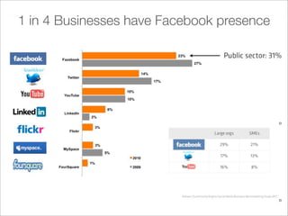 1 in 4 Businesses have Facebook presence
 