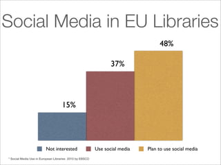 Social Media in EU Libraries
                                                                                 48%

                                                                37%




                                   15%




                         Not interested                  Use social media   Plan to use social media
* Social Media Use in European Libraries 2010 by EBSCO
 