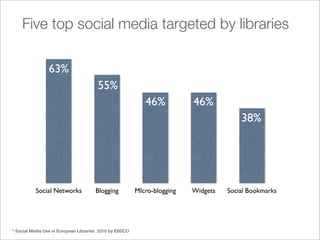 Five top social media targeted by libraries

                63%
                                       55%
                                                            46%           46%
                                                                                        38%




          Social Networks             Blogging           MIcro-blogging   Widgets   Social Bookmarks




* Social Media Use in European Libraries 2010 by EBSCO
 