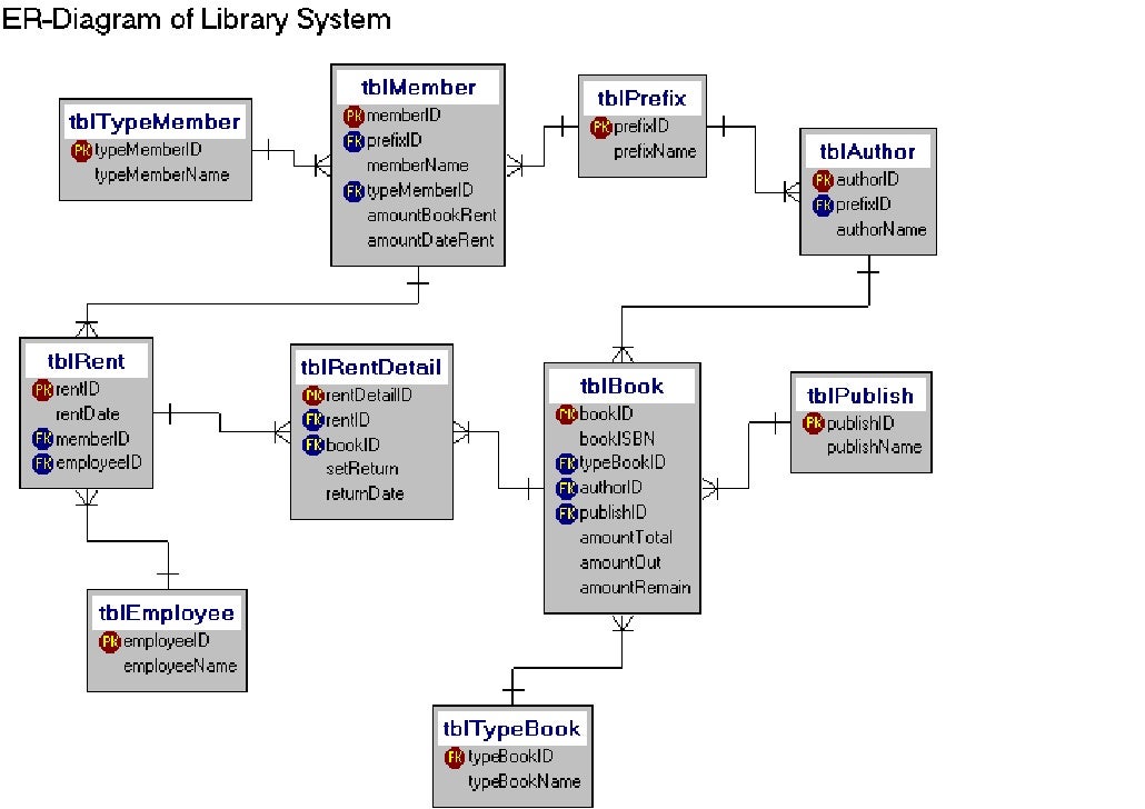 Library Management System Erd Diagram
