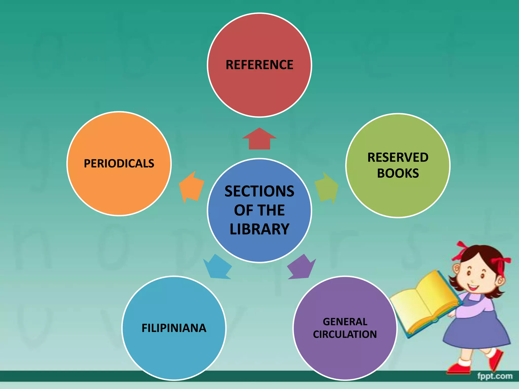REFERENCE




PERIODICALS                                RESERVED
                                            BOOKS
                      SECTIONS
                        OF THE
                       LIBRARY




                                    GENERAL
        FILIPINIANA               CIRCULATION
 