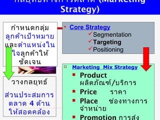 กลยุท ธ์ท างการตลาด (Marketing
               Strategy)

  กำา หนดกลุม  ่    • Core Strategy
ลูก ค้า เป้า หมาย           Segmentation
                            Targeting
และตำา แหน่ง ใน
                            Positioning
  ใจลูก ค้า ให้
     ชัด เจน
                       Marketing Mix Strategy
                           Product
  วางกลยุท ธ์               ผลิต ภัณ ฑ์/บริก าร
ส่ว นประสมการ
                           Price     ราคา
 ตลาด 4 ด้า น
                           Place     ช่อ งทางการ
                            จำา หน่า ย 9
 ให้ส อดคล้อ ง
                           Promotion การส่ง
 