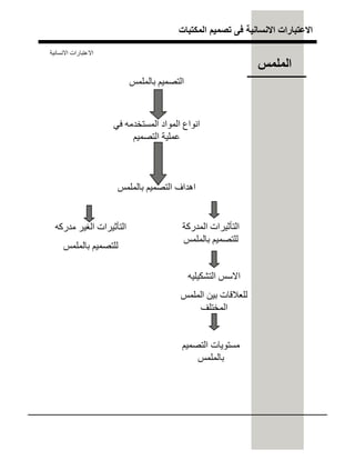 ‫اﻟﻣﻛﺗﺑﺎت‬ ‫ﺗﺻﻣﯾم‬ ‫ﻓﻰ‬ ‫اﻻﻧﺳﺎﻧﯾﺔ‬ ‫اﻻﻋﺗﺑﺎرات‬
‫ﺑﺎﻟﻤﻠﻤﺲ‬ ‫اﻟﺘﺼﻤﯿﻢ‬
‫ﻓﻲ‬ ‫اﻟﻤﺴﺘﺨﺪﻣﮫ‬ ‫اﻟﻤﻮاد‬ ‫اﻧﻮاع‬
‫اﻟﺘﺼﻤﯿﻢ‬ ‫ﻋﻤﻠﯿﺔ‬
‫ﺑﺎﻟﻤﻠﻤﺲ‬ ‫اﻟﺘﺼﻤﯿﻢ‬ ‫اھﺪاف‬
‫ﻣﺪرﻛﮫ‬ ‫اﻟﻐﯿﺮ‬ ‫اﻟﺘﺄﺛﯿﺮات‬
‫ﺑﺎﻟﻤﻠﻤﺲ‬ ‫ﻟﻠﺘﺼﻤﯿﻢ‬
‫اﻟﻤﺪرﻛﺔ‬ ‫اﻟﺘﺄﺛﯿﺮات‬
‫ﺑﺎﻟﻤﻠﻤﺲ‬ ‫ﻟﻠﺘﺼﻤﯿﻢ‬
‫اﻟﺘﺸﻜﯿﻠﯿﮫ‬ ‫اﻻﺳﺲ‬
‫اﻟﻤﻠﻤﺲ‬ ‫ﺑﯿﻦ‬ ‫ﻟﻠﻌﻼﻗﺎت‬
‫اﻟﻤﺨﺘﻠﻒ‬
‫اﻟﺘﺼﻤﯿﻢ‬ ‫ﻣﺴﺘﻮﯾﺎت‬
‫ﺲ‬‫ﻤ‬‫ﻠ‬‫ﻤ‬‫ﻟ‬‫ﺎ‬‫ﺑ‬
‫اﻻﻧﺴﺎﻧﯿﺔ‬ ‫اﻻﻋﺘﺒﺎرات‬
‫اﻟﻤﻠﻤﺲ‬
 