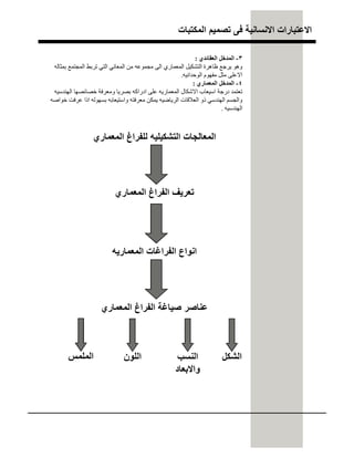 ‫اﻟﻣﻛﺗﺑﺎت‬ ‫ﺗﺻﻣﯾم‬ ‫ﻓﻰ‬ ‫اﻻﻧﺳﺎﻧﯾﺔ‬ ‫اﻻﻋﺗﺑﺎرات‬
٣-‫اﻟﻌﻘﺎﺋﺪي‬ ‫اﻟﻤﺪﺧﻞ‬:
‫ﺑﻤﺜﺎﻟﮫ‬ ‫اﻟﻤﺠﺘﻤﻊ‬ ‫ﺗﺮﺑﻂ‬ ‫اﻟﺘﻲ‬ ‫اﻟﻤﻌﺎﻧﻲ‬ ‫ﻣﻦ‬ ‫ﻣﺠﻤﻮﻋﮫ‬ ‫اﻟﻰ‬ ‫اﻟﻤﻌﻤﺎري‬ ‫اﻟﺘﺸﻜﯿﻞ‬ ‫ظﺎھﺮة‬ ‫ﯾﺮﺟﻊ‬ ‫وھﻮ‬
‫اﻟﻮﺣﺪاﻧﯿﮫ‬ ‫ﻣﻔﮭﻮم‬ ‫ﻣﺜﻞ‬ ‫اﻻﻋﻠﻰ‬.
٤-‫اﻟﻤﻌﻤﺎري‬ ‫اﻟﻤﺪﺧﻞ‬:
‫اﻟﮭﻨﺪﺳﯿﮫ‬ ‫ﺧﺼﺎﺋﺼﮭﺎ‬ ‫وﻣﻌﺮﻓﺔ‬ ‫ﺑﺼﺮﯾﺎ‬ ‫ادراﻛﮫ‬ ‫ﻋﻠﻰ‬ ‫اﻟﻤﻌﻤﺎرﯾﮫ‬ ‫اﻻﺷﻜﺎل‬ ‫اﺳﯿﻌﺎب‬ ‫درﺟﺔ‬ ‫ﺗﻌﺘﻤﺪ‬
‫ﺧﻮاﺻﮫ‬ ‫ﻋﺮﻓﺖ‬ ‫اذا‬ ‫ﺑﺴﮭﻮﻟﮫ‬ ‫واﺳﺘﯿﻌﺎﺑﮫ‬ ‫ﻣﻌﺮﻓﺘﮫ‬ ‫ﯾﻤﻜﻦ‬ ‫اﻟﺮﯾﺎﺿﯿﮫ‬ ‫اﻟﻌﻼﻗﺎت‬ ‫ذو‬ ‫اﻟﮭﻨﺪﺳﻲ‬ ‫واﻟﺠﺴﻢ‬
‫اﻟﮭﻨﺪﺳﯿﮫ‬.
‫اﻟﻣﻌﻣﺎري‬ ‫ﻟﻠﻔراغ‬ ‫اﻟﺗﺷﻛﯾﻠﯾﮫ‬ ‫اﻟﻣﻌﺎﻟﺟﺎت‬
‫اﻟﻣﻌﻣﺎري‬ ‫اﻟﻔراغ‬ ‫ﺗﻌرﯾف‬
‫اﻟﻣﻌﻣﺎرﯾﮫ‬ ‫اﻟﻔراﻏﺎت‬ ‫اﻧواع‬
‫اﻟﻣﻌﻣﺎري‬ ‫اﻟﻔراغ‬ ‫ﺻﯾﺎﻏﺔ‬ ‫ﻋﻧﺎﺻر‬
‫اﻟﺷﻛل‬‫اﻟﻧﺳب‬
‫واﻻﺑﻌﺎد‬
‫اﻟﻠون‬‫اﻟﻣﻠﻣس‬
 