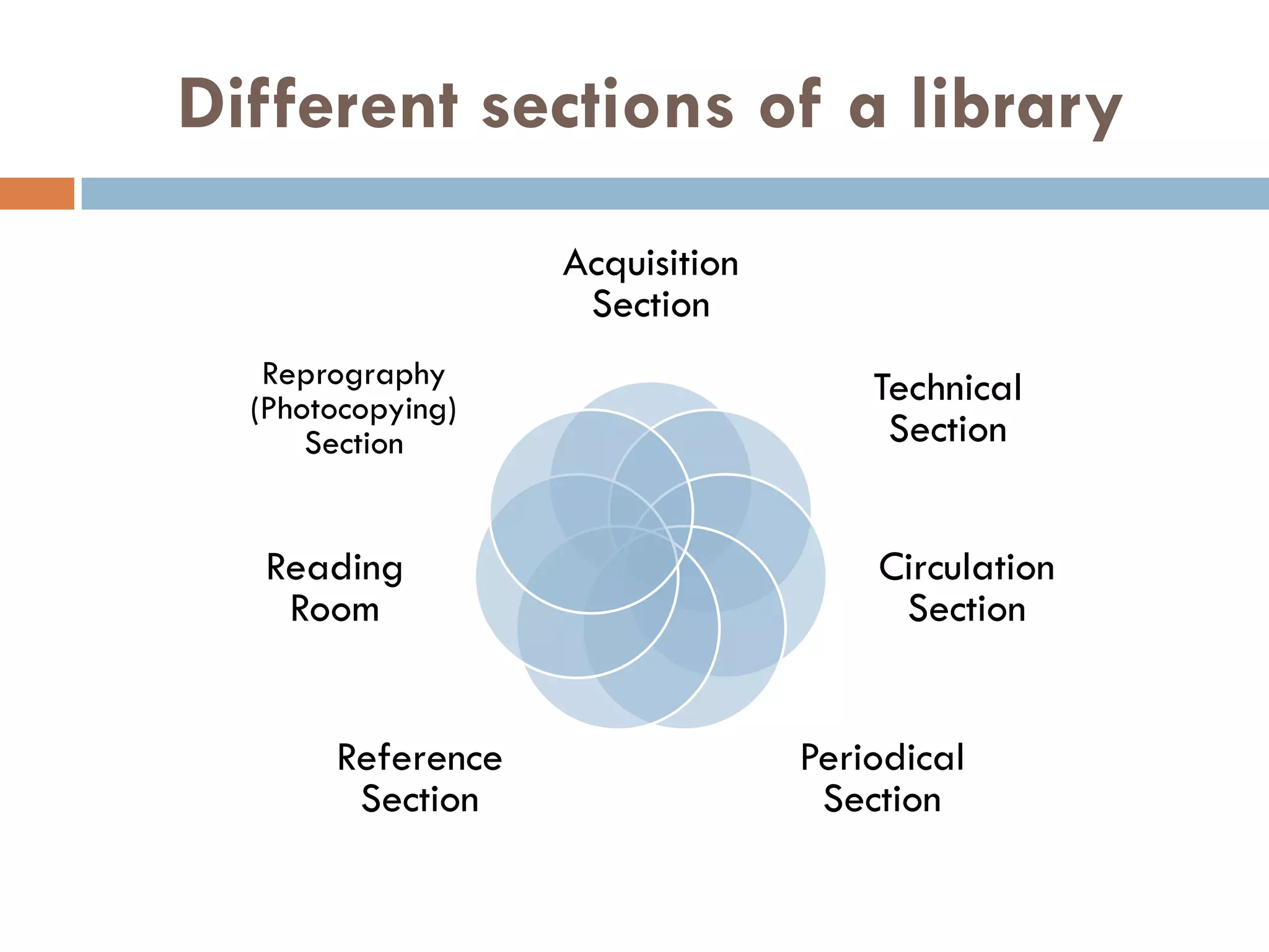 Different sections of a library 
Acquisition SectionTechnical Section 
Circulation Section 
Periodical SectionReference Section 
Reading Room 
Reprography (Photocopying) Section  
