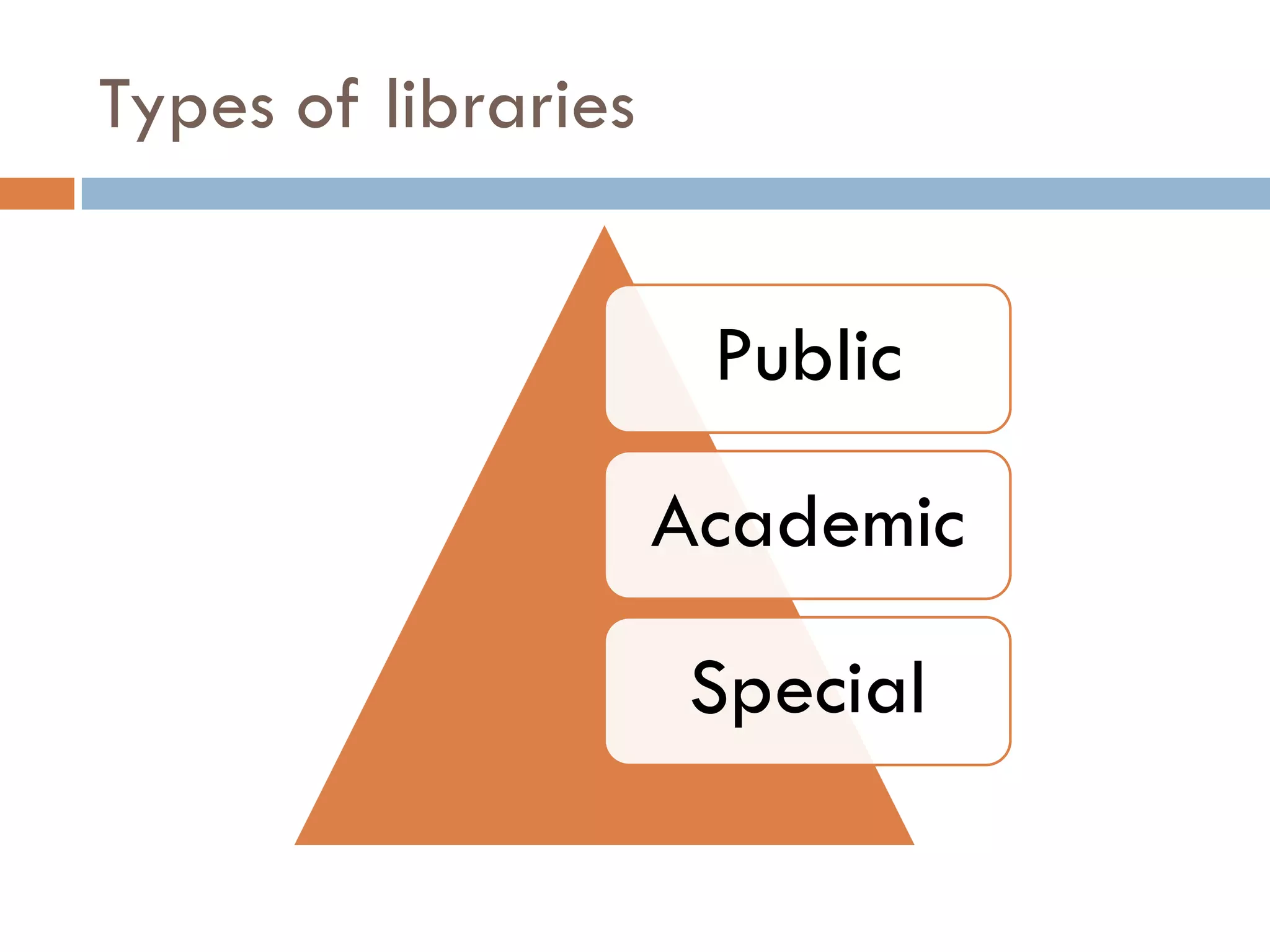 Types of libraries 
Public 
Academic Special  