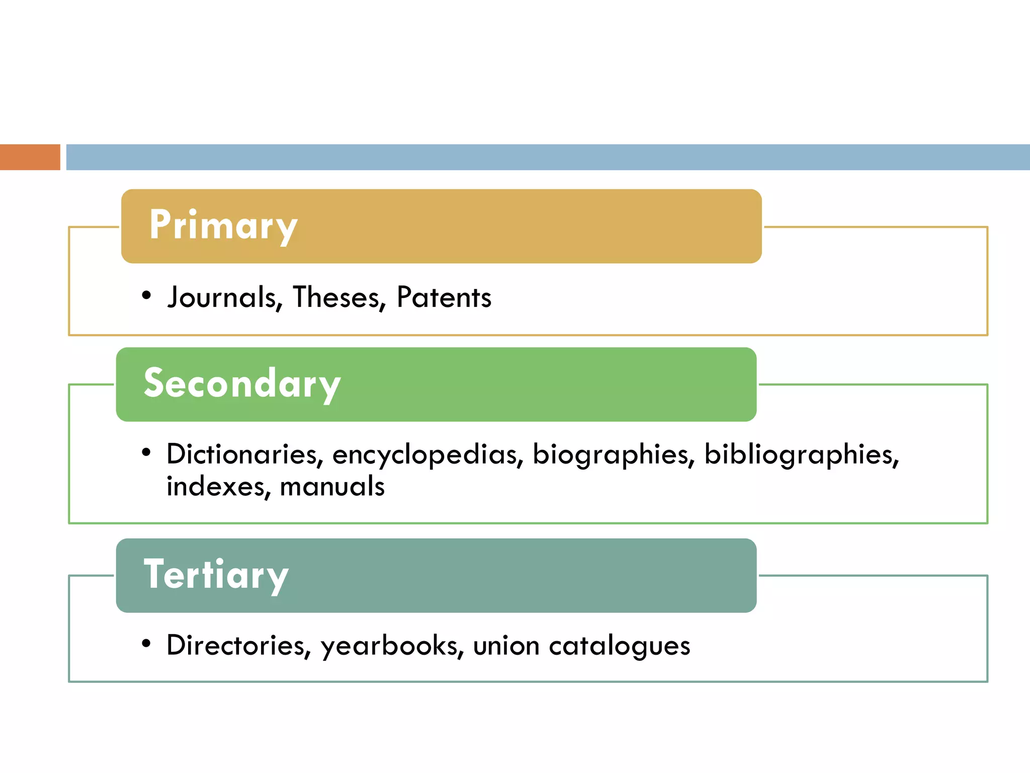 •Journals, Theses, Patents 
Primary 
•Dictionaries, encyclopedias, biographies, bibliographies, indexes, manualsSecondary 
•Directories, yearbooks, union catalogues 
Tertiary  