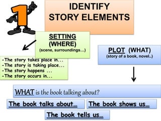 -The story takes place in...
-The story is taking place...
-The story happens ...
-The story occurs in...
IDENTIFY
STORY ELEMENTS
SETTING
(WHERE)
(scene, surroundings…) PLOT (WHAT)
(story of a book, novel..)
WHAT is the book talking about?
The book talks about…
The book tells us…
The book shows us…
 