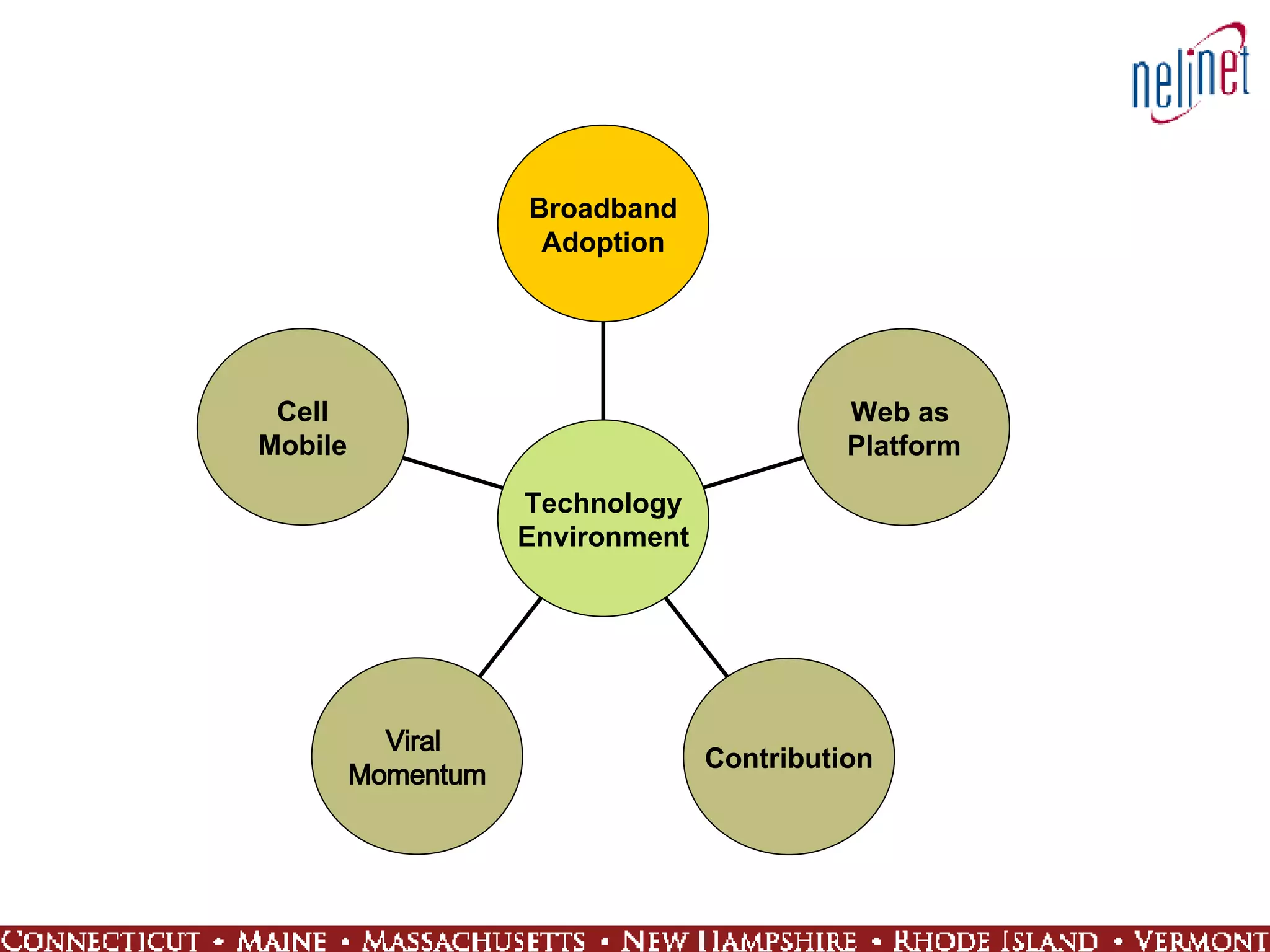 Cell Mobile Viral  Momentum Contribution Web as  Platform Broadband Adoption Technology Environment 