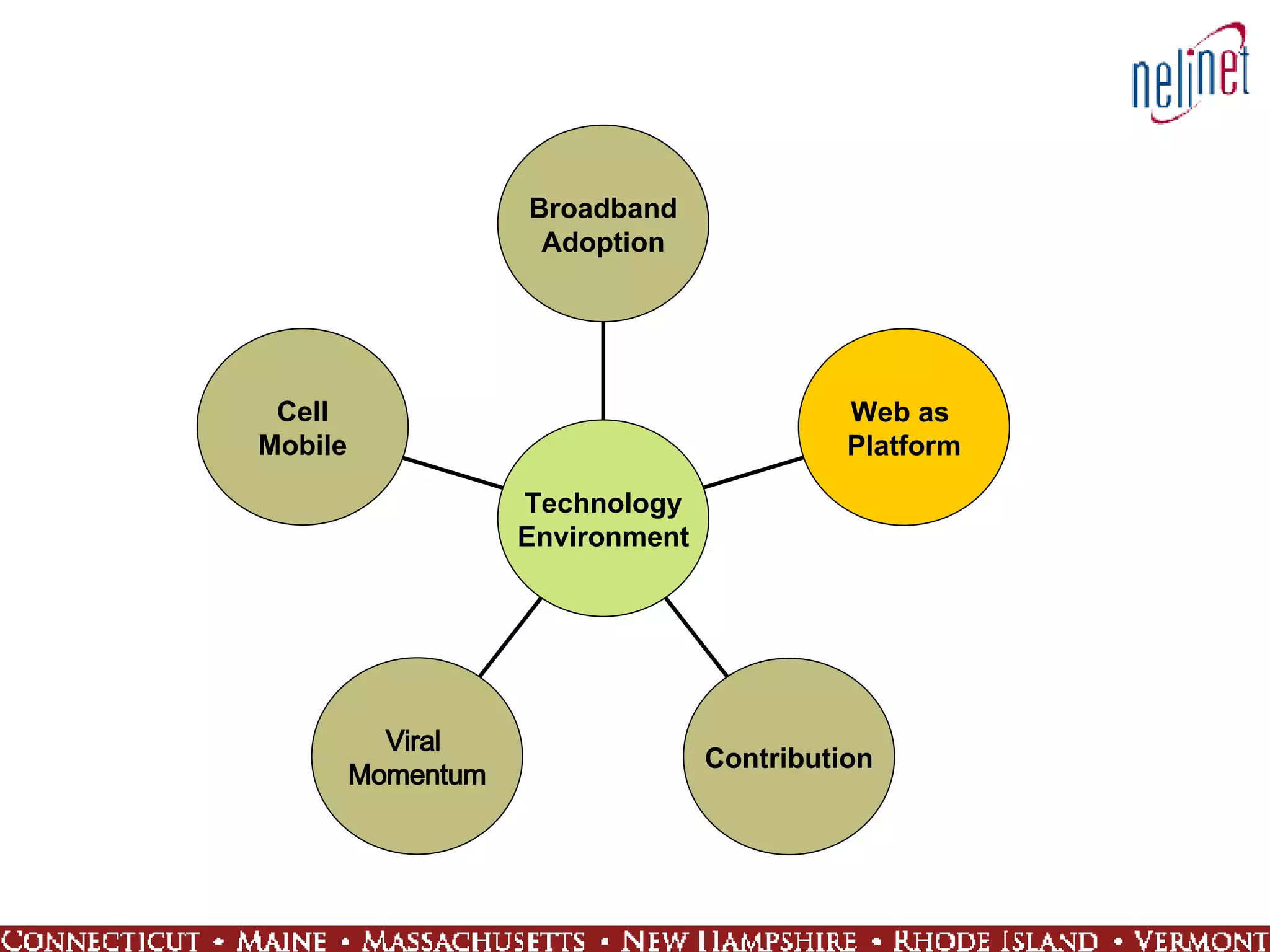 Cell Mobile Viral  Momentum Contribution Web as  Platform Broadband Adoption Technology Environment 