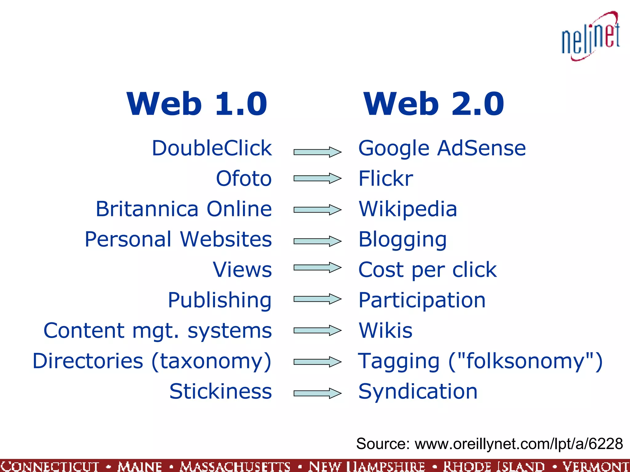 Web 1.0  Web 2.0 DoubleClick Ofoto Britannica Online Personal Websites Views Publishing Content mgt. systems Directories (taxonomy) Stickiness Google AdSense Flickr Wikipedia Blogging Cost per click Participation Wikis Tagging (&quot;folksonomy&quot;) Syndication Source: www.oreillynet.com/lpt/a/6228 