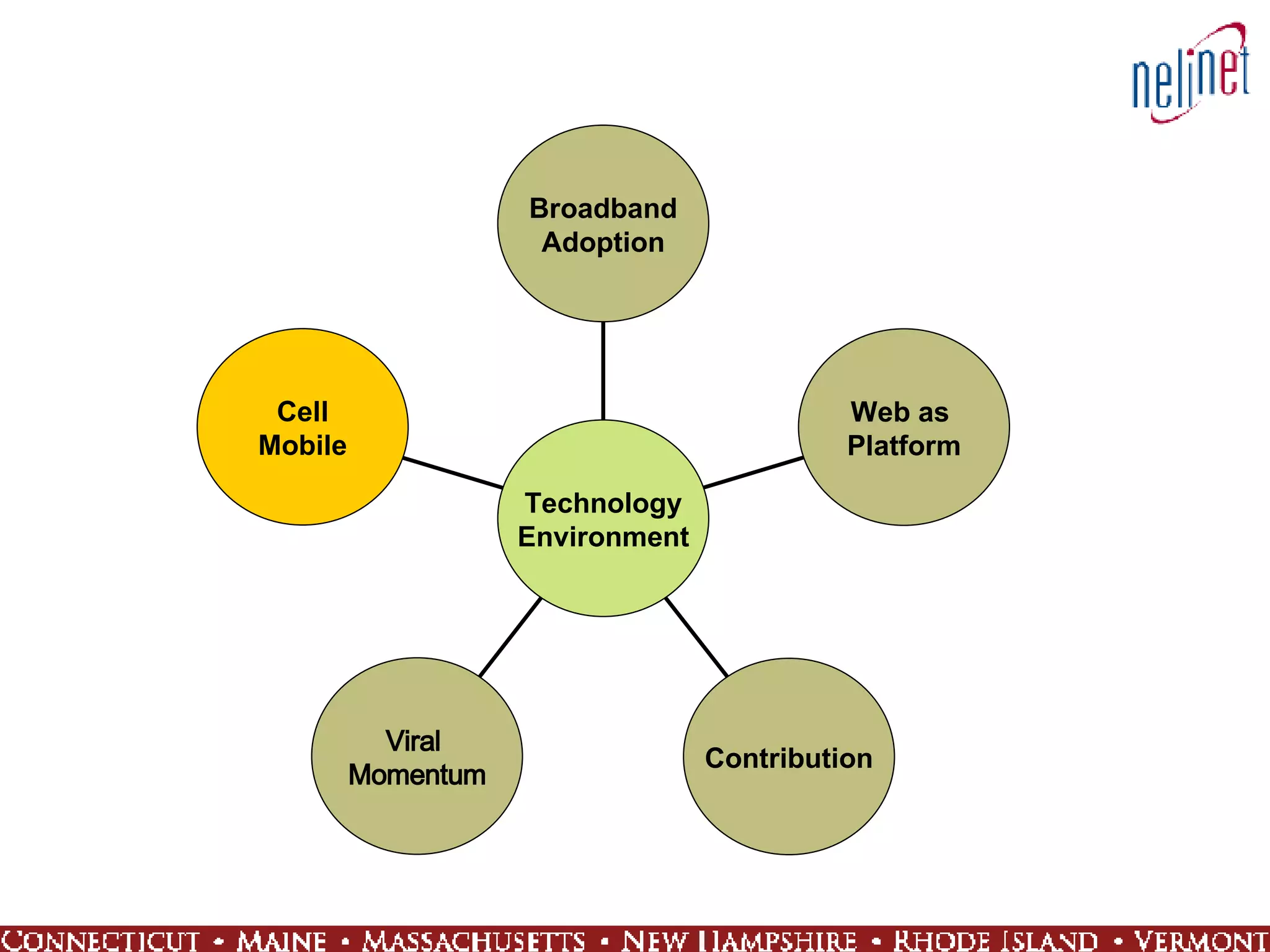 Cell Mobile Viral  Momentum Contribution Web as  Platform Broadband Adoption Technology Environment 