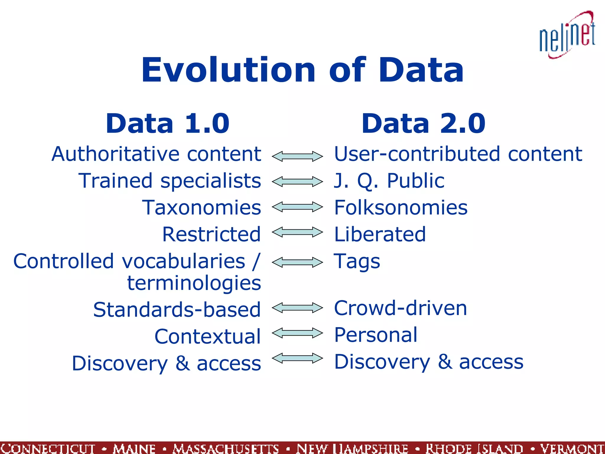 Evolution of Data Data 1.0 Authoritative content Trained specialists Taxonomies Restricted Controlled vocabularies / terminologies Standards-based Contextual Discovery & access Data 2.0 User-contributed content J. Q. Public Folksonomies Liberated Tags Crowd-driven Personal Discovery & access 