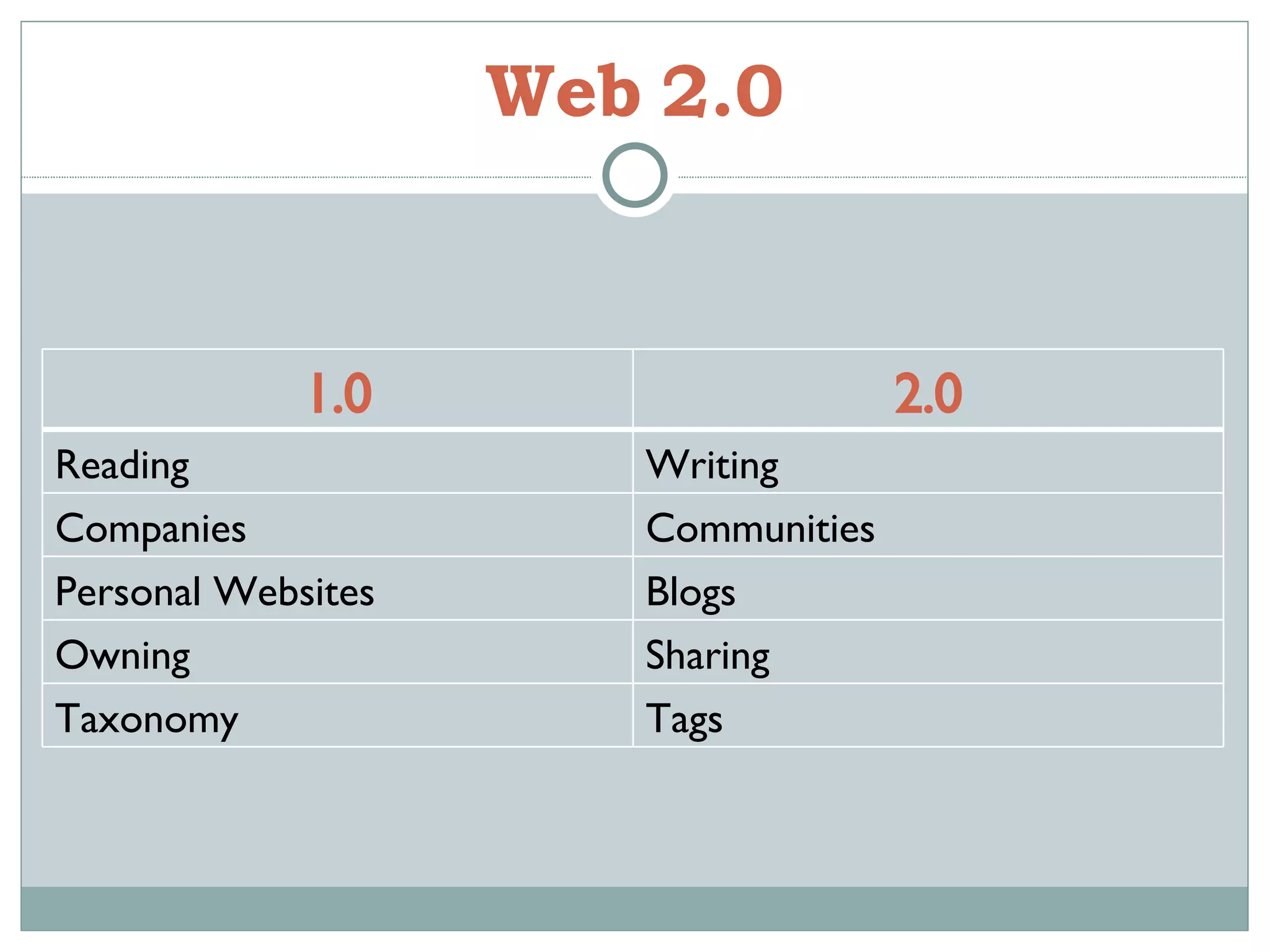 Web   2.0 1.0 2.0 Reading Writing Companies Communities Personal Websites Blogs Owning Sharing Taxonomy Tags 