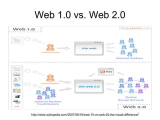 Web 1.0 vs. Web 2.0 http://www.sizlopedia.com/2007/08/18/web-10-vs-web-20-the-visual-difference / 