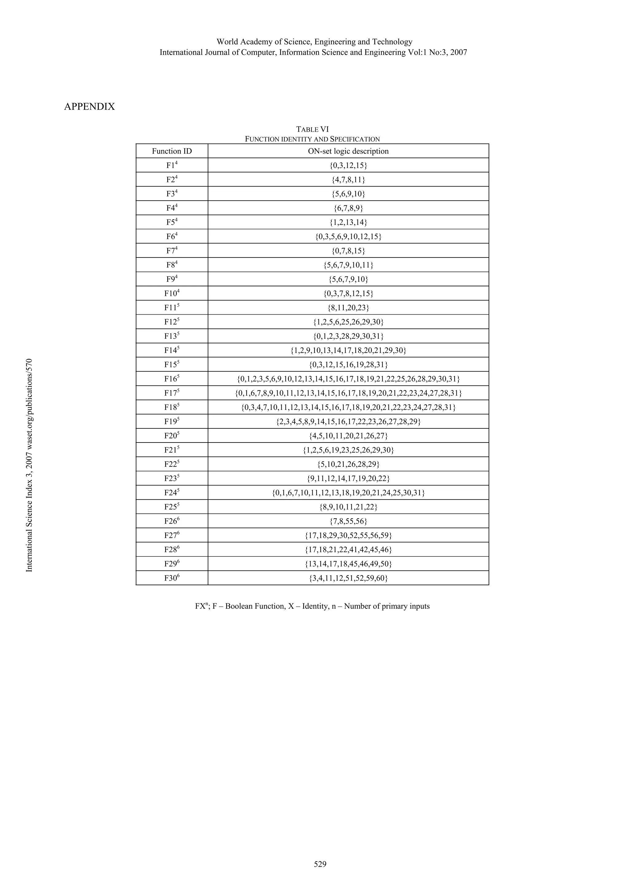 World Academy of Science, Engineering and Technology International Journal of Computer, Information Science and Engineering Vol:1 No:3, 2007 APPENDIX Function ID TABLE VI FUNCTION IDENTITY AND SPECIFICATION ON-set logic description F14 {0,3,12,15} 4 {4,7,8,11} F34 {5,6,9,10} F44 {6,7,8,9} F2 F5 4 {1,2,13,14} F64 {0,3,5,6,9,10,12,15} F74 {0,7,8,15} F8 4 {5,6,7,9,10,11} F94 F10 4 {5,6,7,9,10} {0,3,7,8,12,15} F115 {8,11,20,23} F125 {1,2,5,6,25,26,29,30} {0,1,2,3,28,29,30,31} F145 International Science Index 3, 2007 waset.org/publications/570 F135 {1,2,9,10,13,14,17,18,20,21,29,30} F155 {0,3,12,15,16,19,28,31} F16 5 {0,1,2,3,5,6,9,10,12,13,14,15,16,17,18,19,21,22,25,26,28,29,30,31} F175 {0,1,6,7,8,9,10,11,12,13,14,15,16,17,18,19,20,21,22,23,24,27,28,31} F185 {0,3,4,7,10,11,12,13,14,15,16,17,18,19,20,21,22,23,24,27,28,31} F195 {2,3,4,5,8,9,14,15,16,17,22,23,26,27,28,29} F205 {4,5,10,11,20,21,26,27} F21 5 {1,2,5,6,19,23,25,26,29,30} F225 {5,10,21,26,28,29} F235 {9,11,12,14,17,19,20,22} F245 {0,1,6,7,10,11,12,13,18,19,20,21,24,25,30,31} F255 {8,9,10,11,21,22} F26 6 {7,8,55,56} F276 {17,18,29,30,52,55,56,59} F286 {17,18,21,22,41,42,45,46} 6 {13,14,17,18,45,46,49,50} F29 F306 {3,4,11,12,51,52,59,60} FXn; F – Boolean Function, X – Identity, n – Number of primary inputs 529 