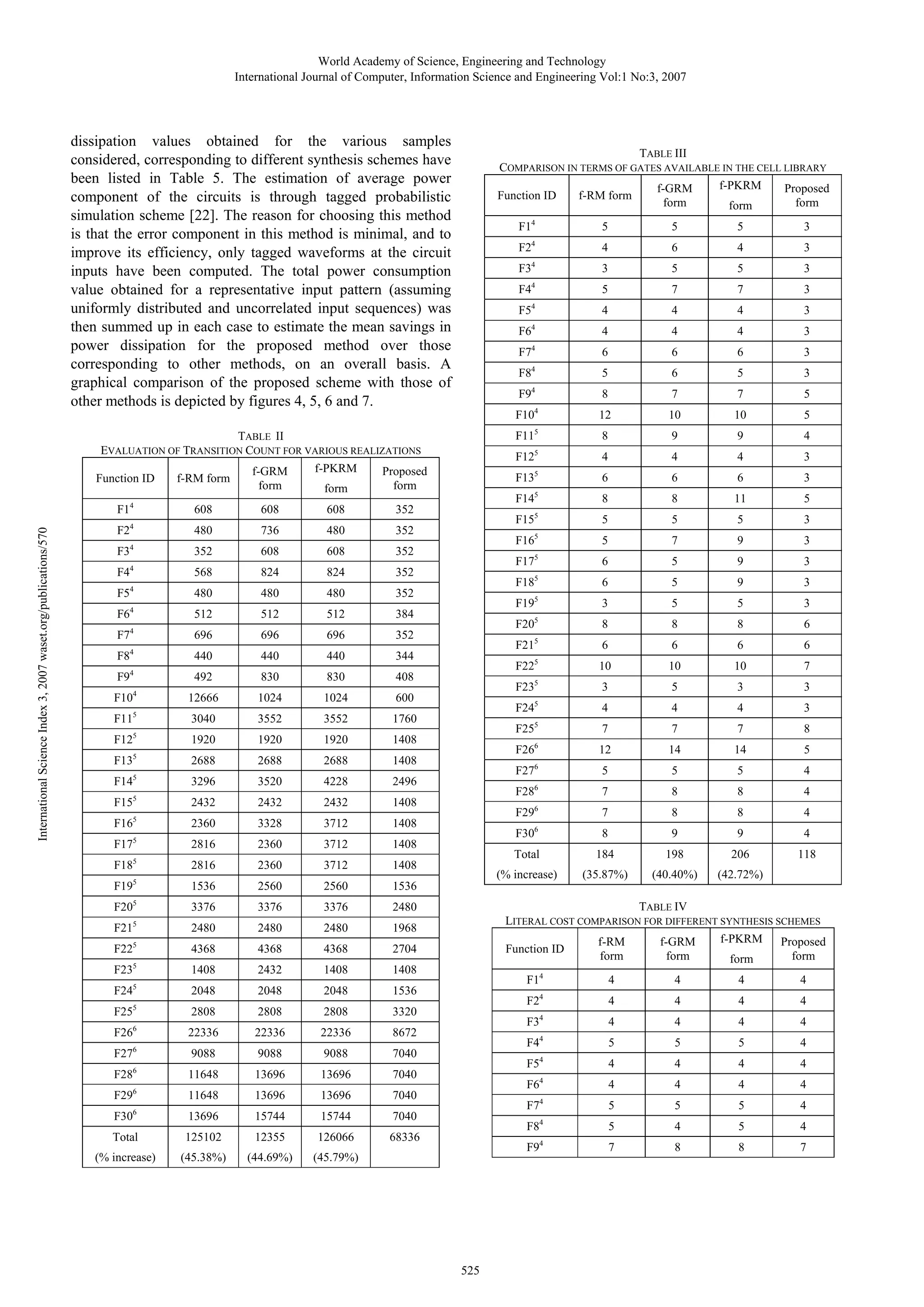 World Academy of Science, Engineering and Technology International Journal of Computer, Information Science and Engineering Vol:1 No:3, 2007 dissipation values obtained for the various samples considered, corresponding to different synthesis schemes have been listed in Table 5. The estimation of average power component of the circuits is through tagged probabilistic simulation scheme [22]. The reason for choosing this method is that the error component in this method is minimal, and to improve its efficiency, only tagged waveforms at the circuit inputs have been computed. The total power consumption value obtained for a representative input pattern (assuming uniformly distributed and uncorrelated input sequences) was then summed up in each case to estimate the mean savings in power dissipation for the proposed method over those corresponding to other methods, on an overall basis. A graphical comparison of the proposed scheme with those of other methods is depicted by figures 4, 5, 6 and 7. TABLE III COMPARISON IN TERMS OF GATES AVAILABLE IN THE CELL LIBRARY f-PKRM f-GRM Proposed Function ID f-RM form form form form F14 International Science Index 3, 2007 waset.org/publications/570 608 608 608 480 736 480 352 608 608 568 824 824 480 480 480 512 512 512 696 696 696 440 440 440 492 830 830 12666 1024 1024 3040 3552 3552 1920 1920 1920 2688 2688 2688 3296 3520 4228 2432 2432 2432 2360 3328 3712 2816 2360 3712 2816 2360 3712 1536 2560 2560 1536 F205 3376 3376 3376 2480 5 2480 2480 2480 1968 F225 4368 4368 4368 2704 F235 1408 2432 1408 1408 5 2048 2048 2048 1536 F255 2808 2808 2808 3320 F266 22336 22336 22336 8672 F276 9088 9088 9088 7040 F286 11648 13696 13696 7040 F296 11648 13696 13696 7040 F306 13696 15744 15744 7040 Total 125102 12355 126066 68336 (% increase) (45.38%) (44.69%) (45.79%) F21 F24 3 5 3 5 4 8 7 7 12 10 10 5 8 9 9 4 4 4 4 3 6 6 6 3 8 8 11 5 5 5 5 5 3 5 7 9 3 5 6 5 9 3 6 5 9 3 3 5 5 3 5 8 8 8 6 6 6 6 6 10 10 10 7 5 3 5 3 3 4 4 4 3 F255 1408 F195 6 6 F245 1408 F185 6 5 F225 1408 F175 6 F215 1408 F165 3 4 F195 2496 F155 4 F185 1408 F145 4 F165 1408 F135 3 4 F145 1760 F125 3 4 F135 600 F115 7 4 F125 408 F104 7 4 F115 344 F94 5 F9 352 F84 3 4 F104 384 F74 5 F84 352 F64 5 F7 352 F54 3 3 F64 352 F44 3 4 F54 352 F34 5 6 F4 352 F24 5 4 F34 TABLE II EVALUATION OF TRANSITION COUNT FOR VARIOUS REALIZATIONS f-PKRM Proposed f-GRM Function ID f-RM form form form form F14 5 F24 7 7 7 8 F15 F17 F20 F23 F26 6 12 14 14 5 F276 5 5 5 4 F286 7 8 8 4 F296 7 8 8 4 F306 8 9 9 4 118 Total 184 198 206 (% increase) (35.87%) (40.40%) (42.72%) TABLE IV LITERAL COST COMPARISON FOR DIFFERENT SYNTHESIS SCHEMES f-PKRM f-RM f-GRM Proposed Function ID form form form form F14 4 4 4 4 F24 4 4 4 4 4 4 4 4 4 F44 5 5 5 4 F54 4 4 4 4 4 4 4 4 4 F74 5 5 5 4 4 5 4 5 4 F94 7 8 8 7 F3 F6 F8 525 