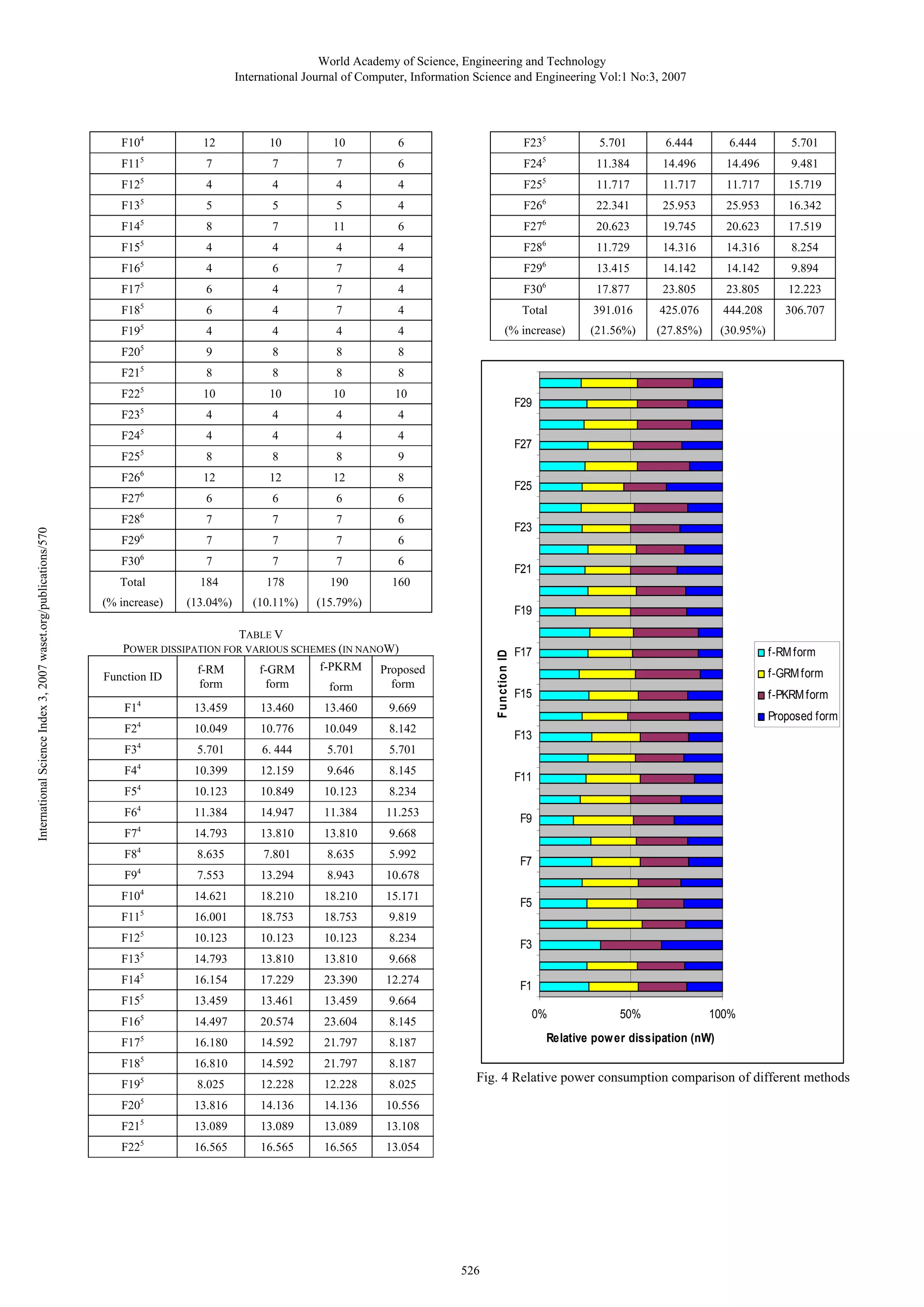 World Academy of Science, Engineering and Technology International Journal of Computer, Information Science and Engineering Vol:1 No:3, 2007 F104 12 10 10 6 F235 5.701 6.444 6.444 5.701 F115 7 7 7 6 F245 11.384 14.496 14.496 9.481 5 5 4 4 4 4 F25 11.717 11.717 11.717 15.719 F135 5 5 5 4 F266 22.341 25.953 25.953 16.342 6 F12 5 8 7 11 6 F27 20.623 19.745 20.623 17.519 F155 4 4 4 4 F286 11.729 14.316 14.316 8.254 F165 4 6 7 4 F296 13.415 14.142 14.142 9.894 6 F14 5 6 4 7 4 F30 17.877 23.805 23.805 12.223 F185 6 4 7 4 Total 391.016 425.076 444.208 306.707 F195 4 4 4 4 (% increase) (21.56%) (27.85%) (30.95%) 5 9 8 8 8 F215 8 8 8 8 F17 F20 F22 5 10 10 10 10 F235 4 4 4 4 F245 4 4 4 4 5 8 8 8 9 F266 12 12 12 8 F276 6 6 6 6 F286 7 7 7 6 F296 7 7 7 6 F306 7 7 7 6 Total 184 178 190 160 (% increase) (13.04%) (10.11%) (15.79%) F27 F25 F23 F21 F19 TABLE V POWER DISSIPATION FOR VARIOUS SCHEMES (IN NANOW) f-PKRM f-RM f-GRM Proposed Function ID form form form form F14 13.459 13.460 13.460 9.669 F24 10.049 10.776 10.049 8.142 F34 5.701 6. 444 5.701 10.399 12.159 9.646 8.145 4 10.123 10.849 10.123 11.384 14.947 11.384 11.253 F74 14.793 13.810 13.810 8.635 7.801 8.635 5.992 F94 7.553 13.294 8.943 14.621 18.210 18.210 15.171 5 16.001 18.753 18.753 9.819 F125 10.123 10.123 10.123 8.234 5 14.793 13.810 13.810 9.668 F145 16.154 17.229 23.390 12.274 F155 13.459 13.461 13.459 9.664 F165 14.497 20.574 23.604 8.145 F175 16.180 14.592 21.797 8.187 F185 f-PKRM form 10.678 F104 f-GRM form F15 9.668 F84 f-RM form 8.234 F64 F17 5.701 F44 F u n ctio n ID International Science Index 3, 2007 waset.org/publications/570 F25 F29 F5 F11 F13 16.810 14.592 21.797 8.187 F19 5 8.025 12.228 12.228 8.025 F20 5 13.816 14.136 14.136 13.089 13.089 13.089 16.565 16.565 16.565 F11 F9 F7 F5 F3 F1 0% 13.054 F22 50% 100% Relative pow er dissipation (nW) 13.108 5 F13 10.556 F215 Proposed form Fig. 4 Relative power consumption comparison of different methods 526 