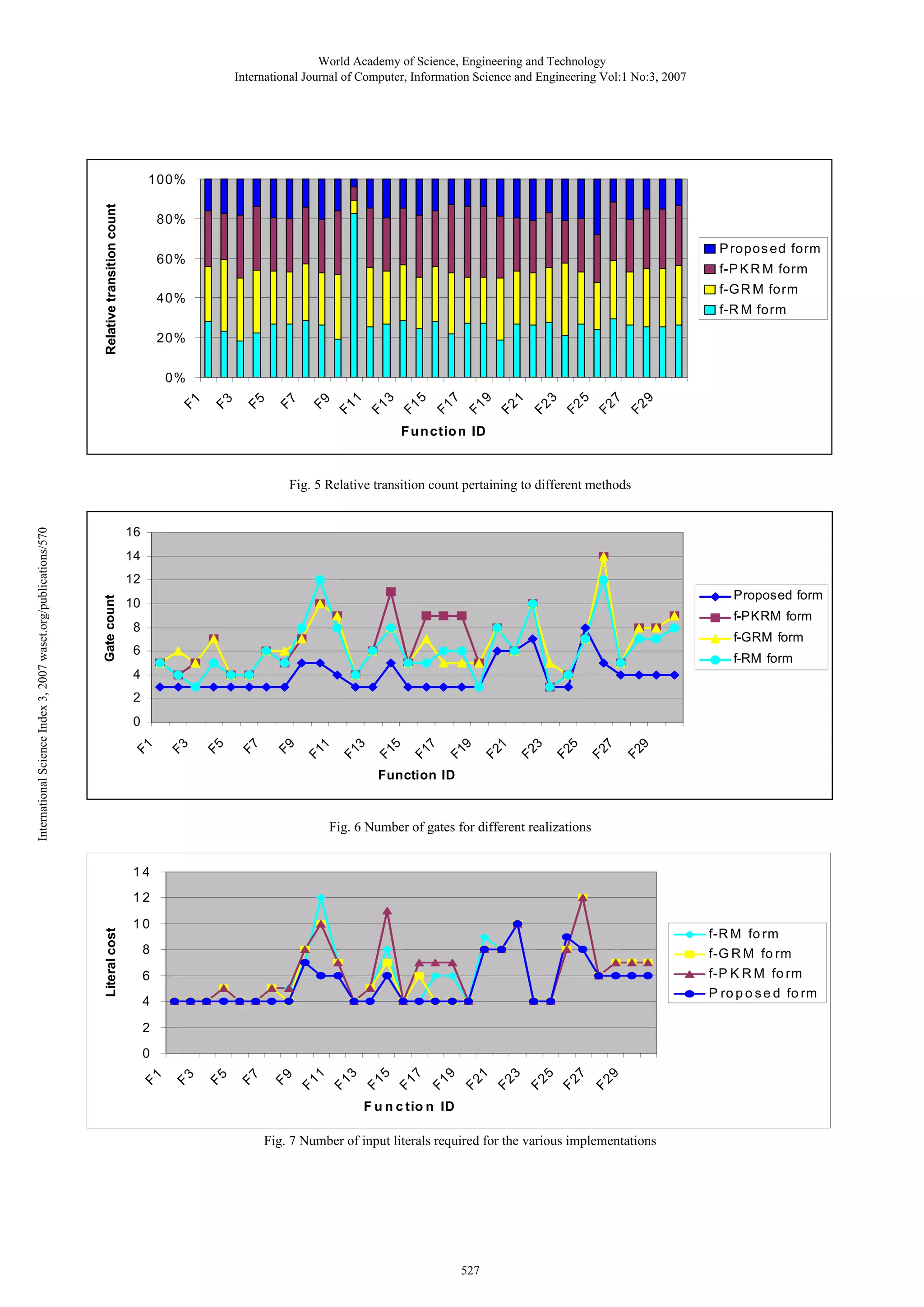 World Academy of Science, Engineering and Technology International Journal of Computer, Information Science and Engineering Vol:1 No:3, 2007 Relative transition count 100% 80% P ropos ed form 60% f-P K R M form f-G R M form 40% f-R M form 20% 9 7 F2 5 F2 F2 3 F2 1 9 F2 7 F1 F1 5 1 3 F1 F1 F1 F9 F7 F5 F3 F1 0% F u n ctio n ID 16 14 Gate count 12 Proposed form 10 f-PKRM form 8 f-GRM form 6 f-RM form 4 2 F2 9 F2 7 F2 5 F2 3 F2 1 F1 9 F1 7 F1 5 F1 3 F1 1 F9 F7 F5 F3 F1 0 Function ID Fig. 6 Number of gates for different realizations 14 12 10 f-R M fo rm f-G R M fo rm 8 f-P K R M fo rm P ro p o s e d fo rm 6 4 2 9 F2 7 F2 3 5 F2 F2 1 F2 7 5 9 F1 F1 F1 3 F1 1 F1 F9 F7 F5 F3 0 F1 Literal cost International Science Index 3, 2007 waset.org/publications/570 Fig. 5 Relative transition count pertaining to different methods F u n c tio n ID Fig. 7 Number of input literals required for the various implementations 527 