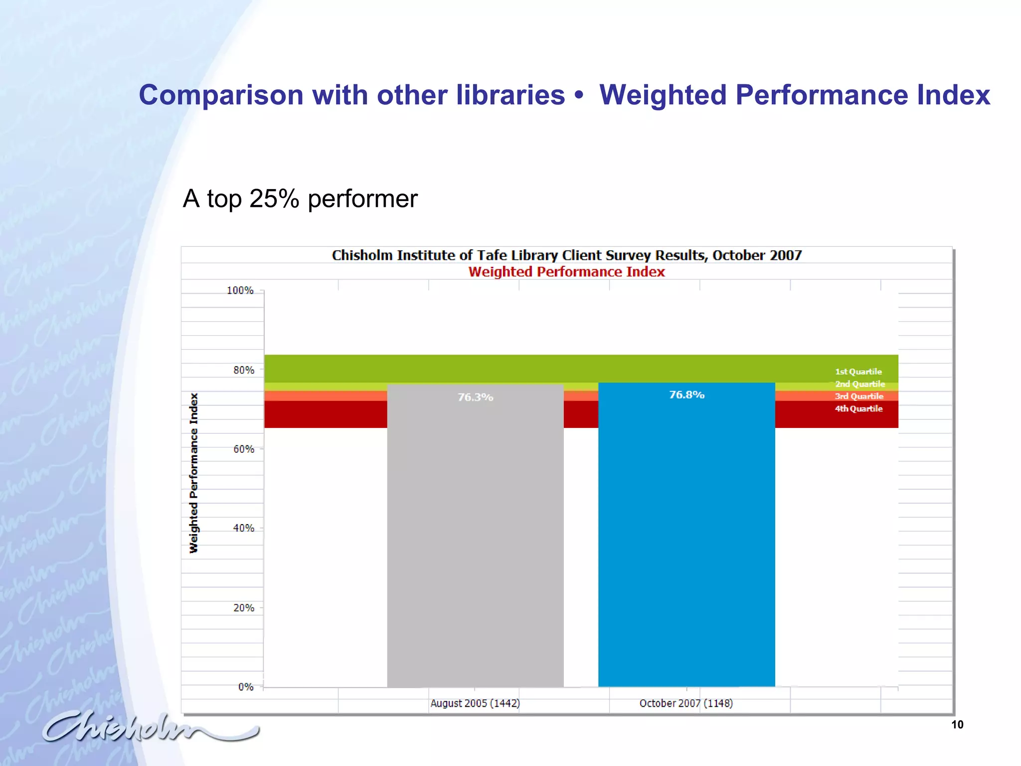 Comparison with other libraries  •  Weighted Performance Index A top 25% performer 