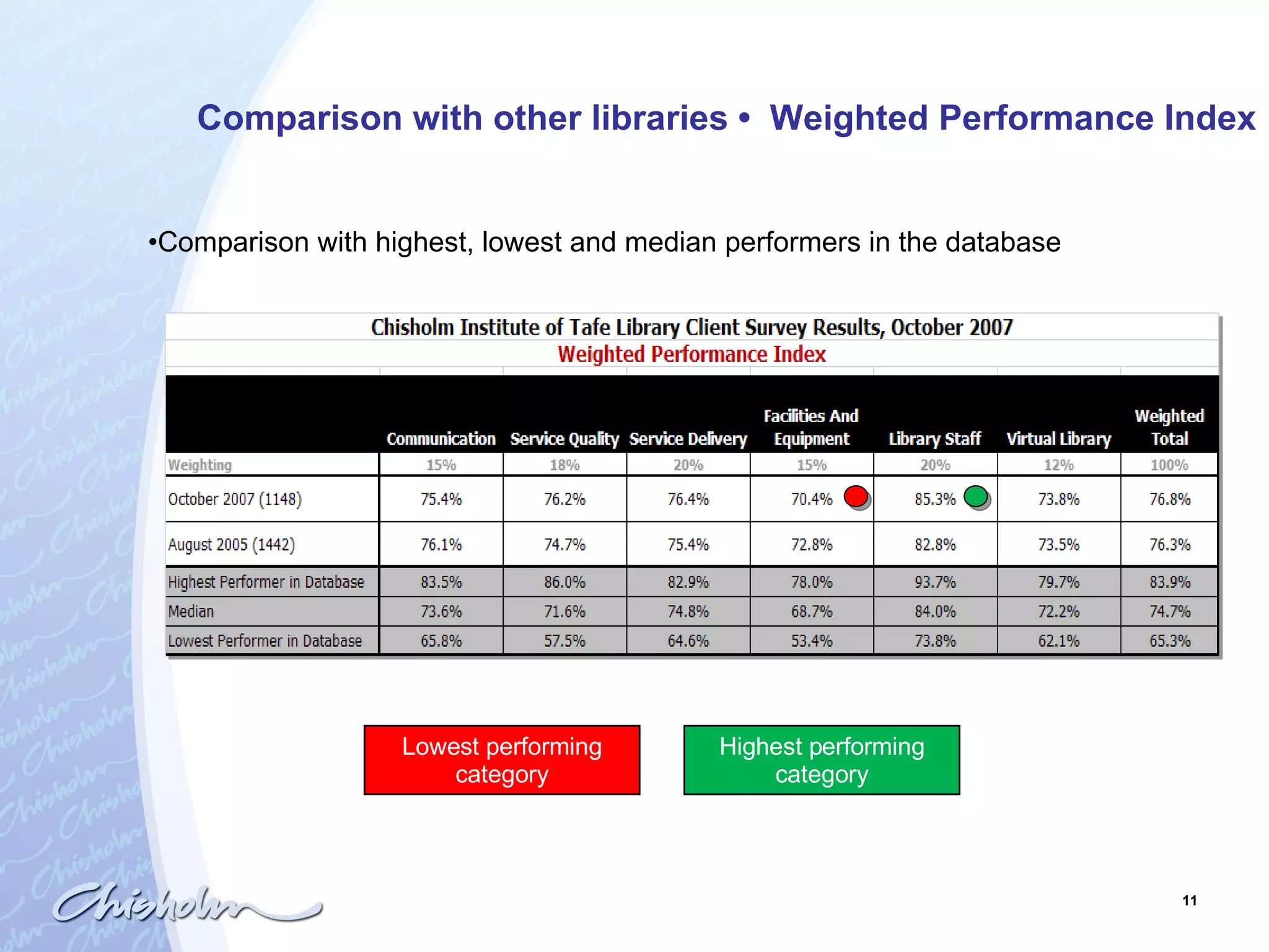 Comparison with other libraries  •  Weighted Performance Index Lowest performing category Highest performing category Comparison with highest, lowest and median performers in the database 