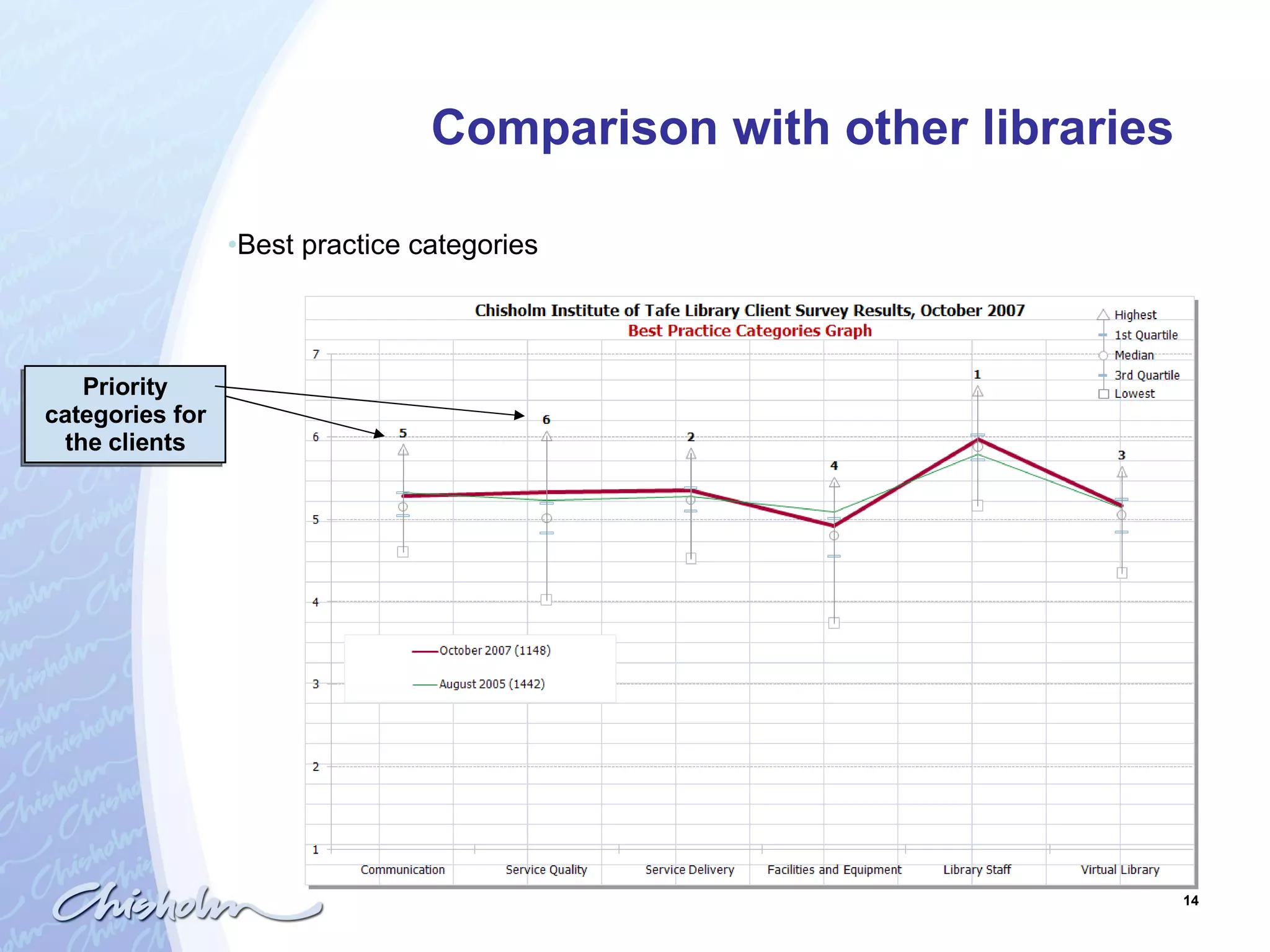 Comparison with other libraries   Best practice categories Priority categories for the clients 