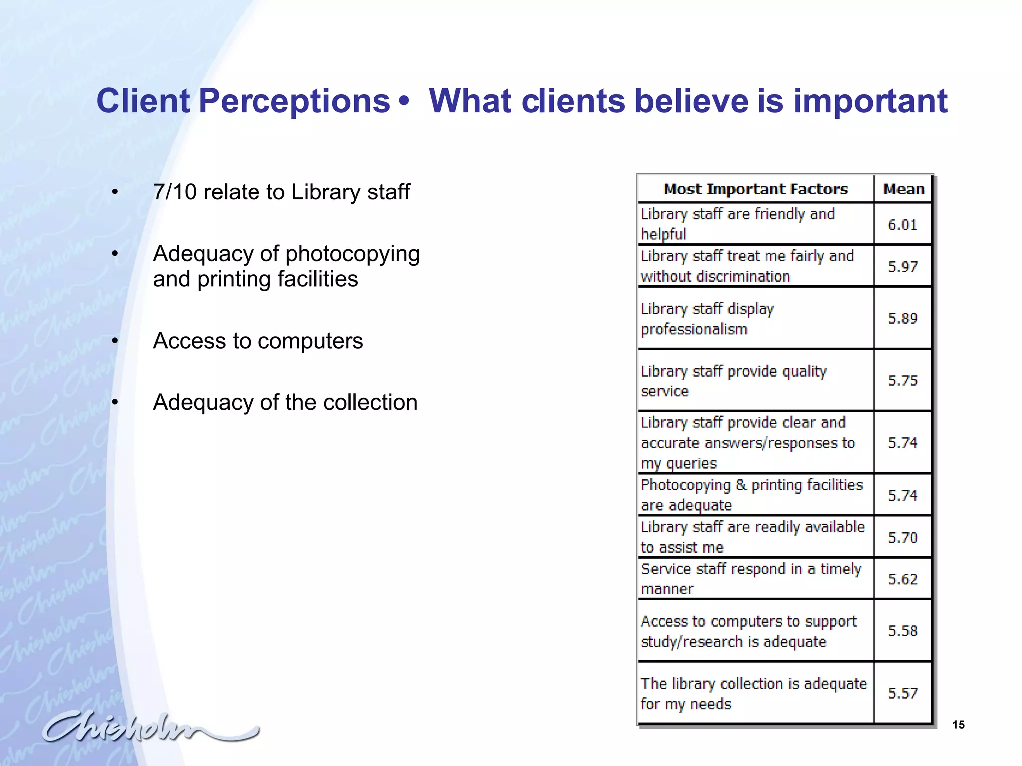 Client Perceptions  •  What clients believe is important   7/10 relate to Library staff Adequacy of photocopying and printing facilities Access to computers Adequacy of the collection 