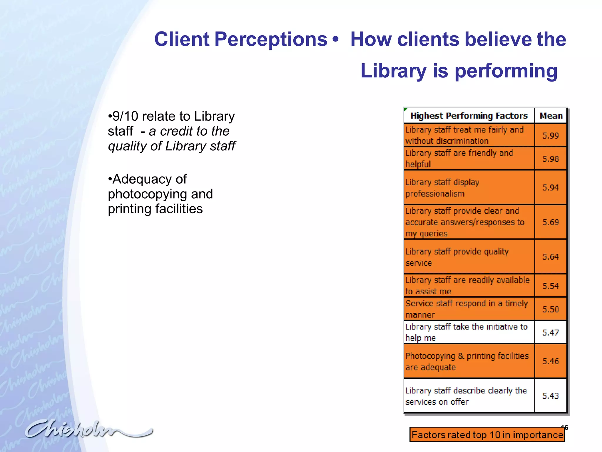 Client Perceptions  •  How clients believe the Library is performing   9/10 relate to Library staff  -  a credit to the quality of Library staff Adequacy of photocopying and printing facilities 
